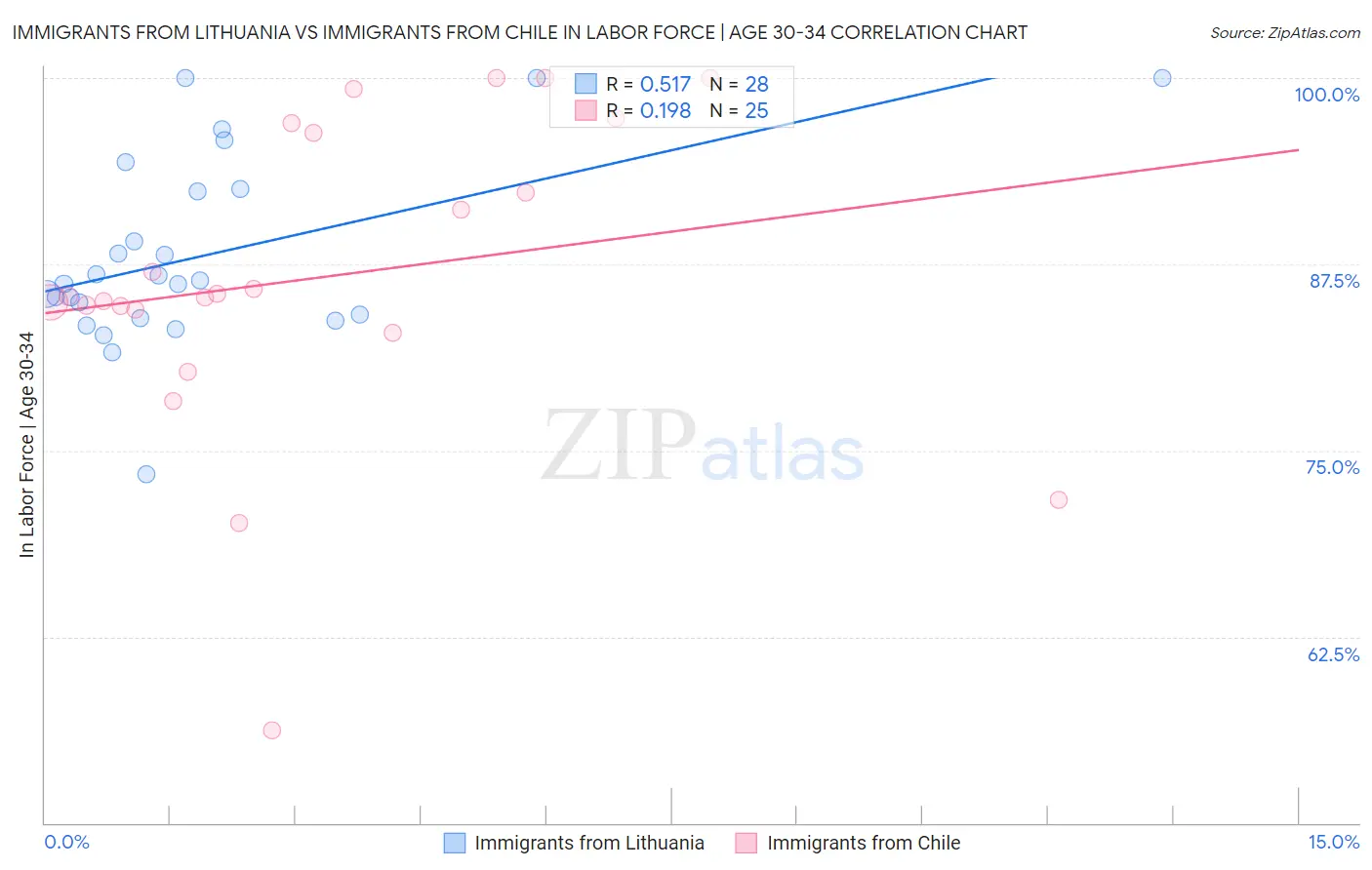 Immigrants from Lithuania vs Immigrants from Chile In Labor Force | Age 30-34