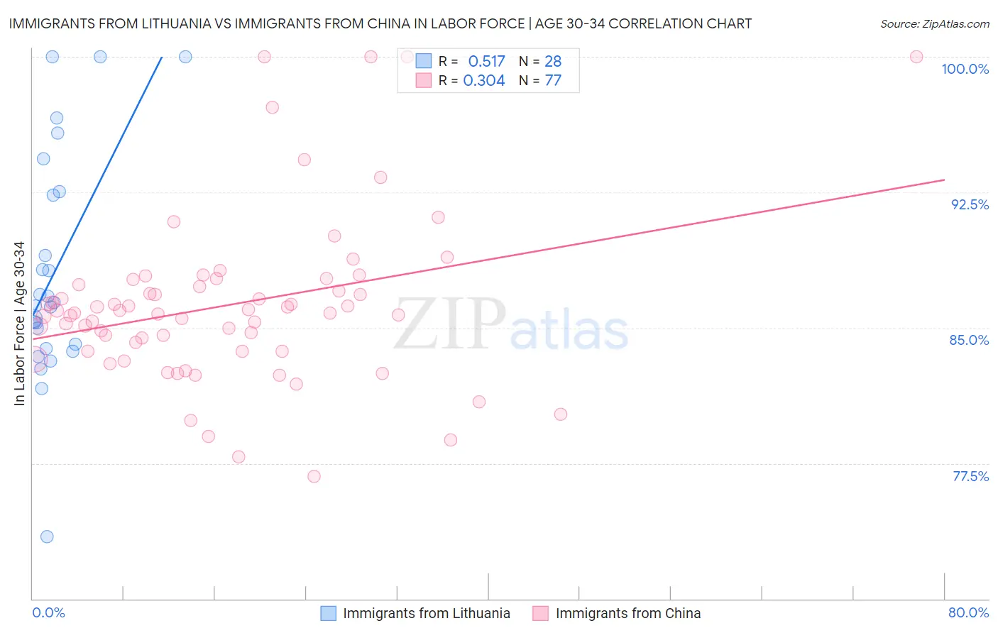 Immigrants from Lithuania vs Immigrants from China In Labor Force | Age 30-34
