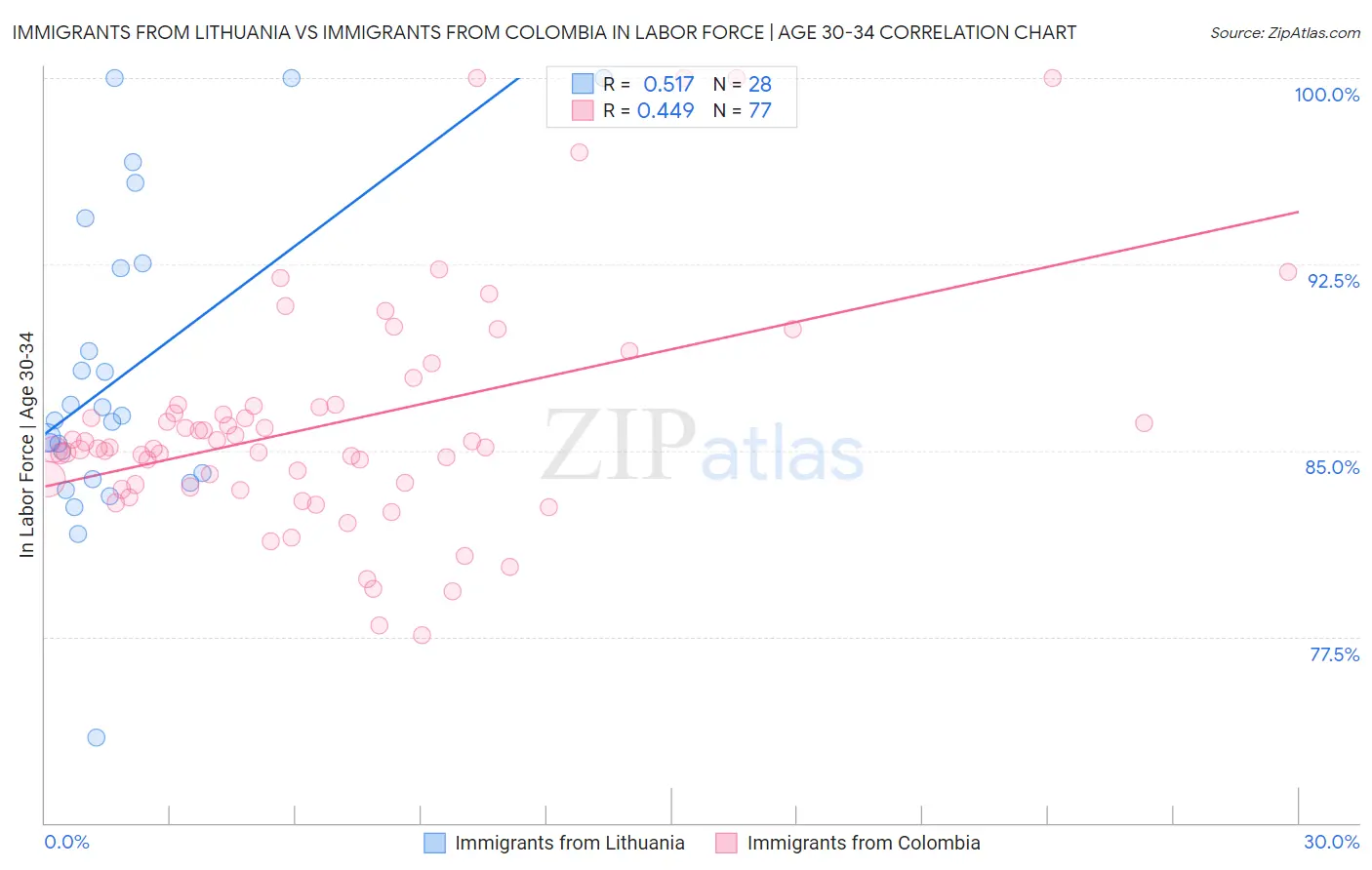 Immigrants from Lithuania vs Immigrants from Colombia In Labor Force | Age 30-34