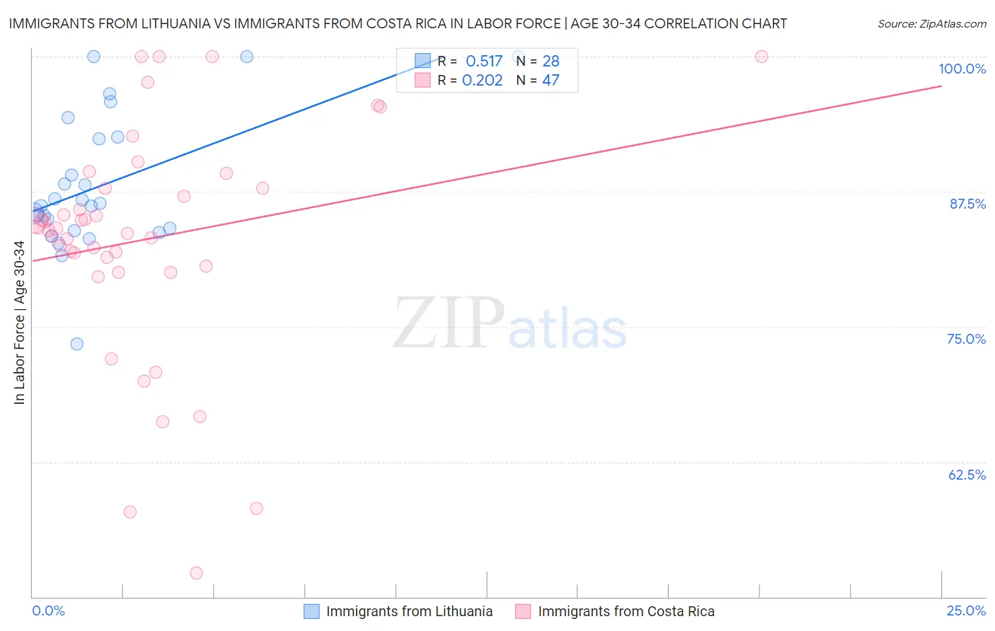 Immigrants from Lithuania vs Immigrants from Costa Rica In Labor Force | Age 30-34