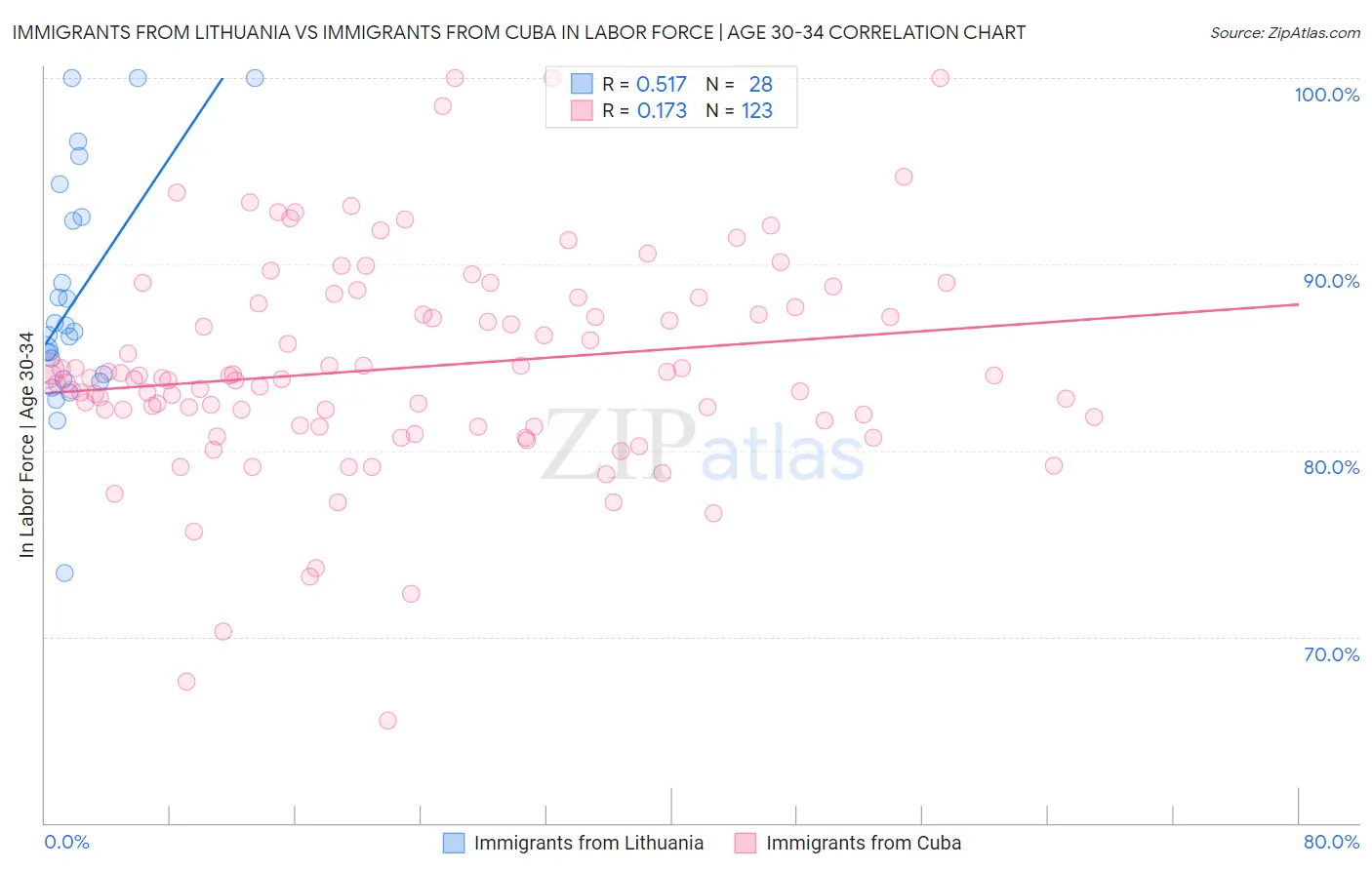 Immigrants from Lithuania vs Immigrants from Cuba In Labor Force | Age 30-34