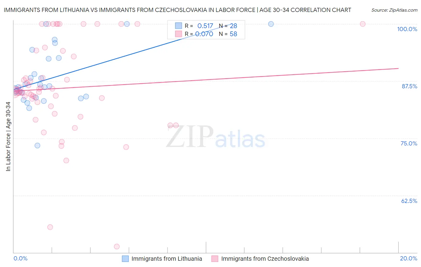 Immigrants from Lithuania vs Immigrants from Czechoslovakia In Labor Force | Age 30-34