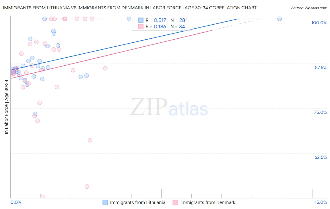 Immigrants from Lithuania vs Immigrants from Denmark In Labor Force | Age 30-34