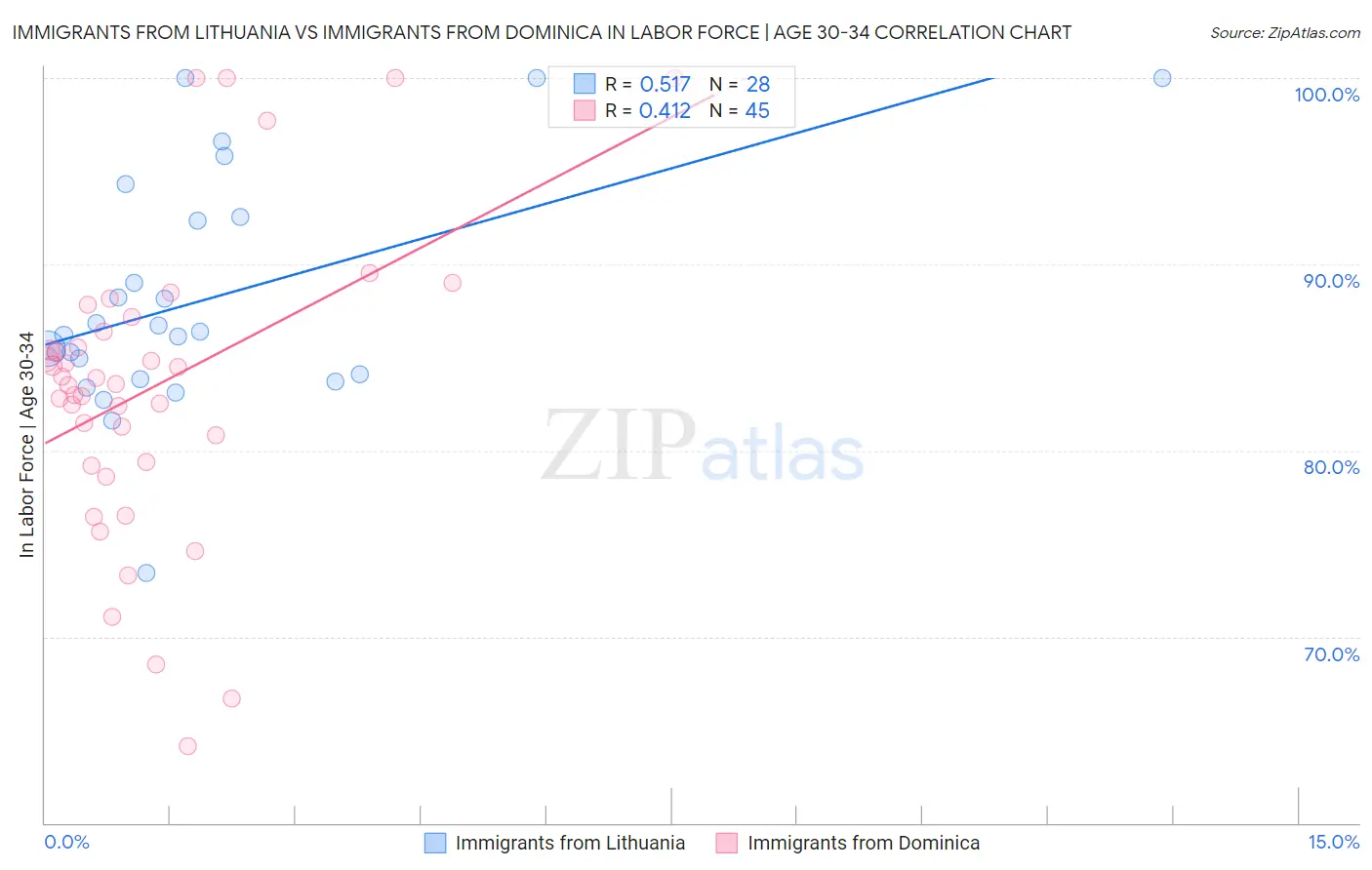 Immigrants from Lithuania vs Immigrants from Dominica In Labor Force | Age 30-34