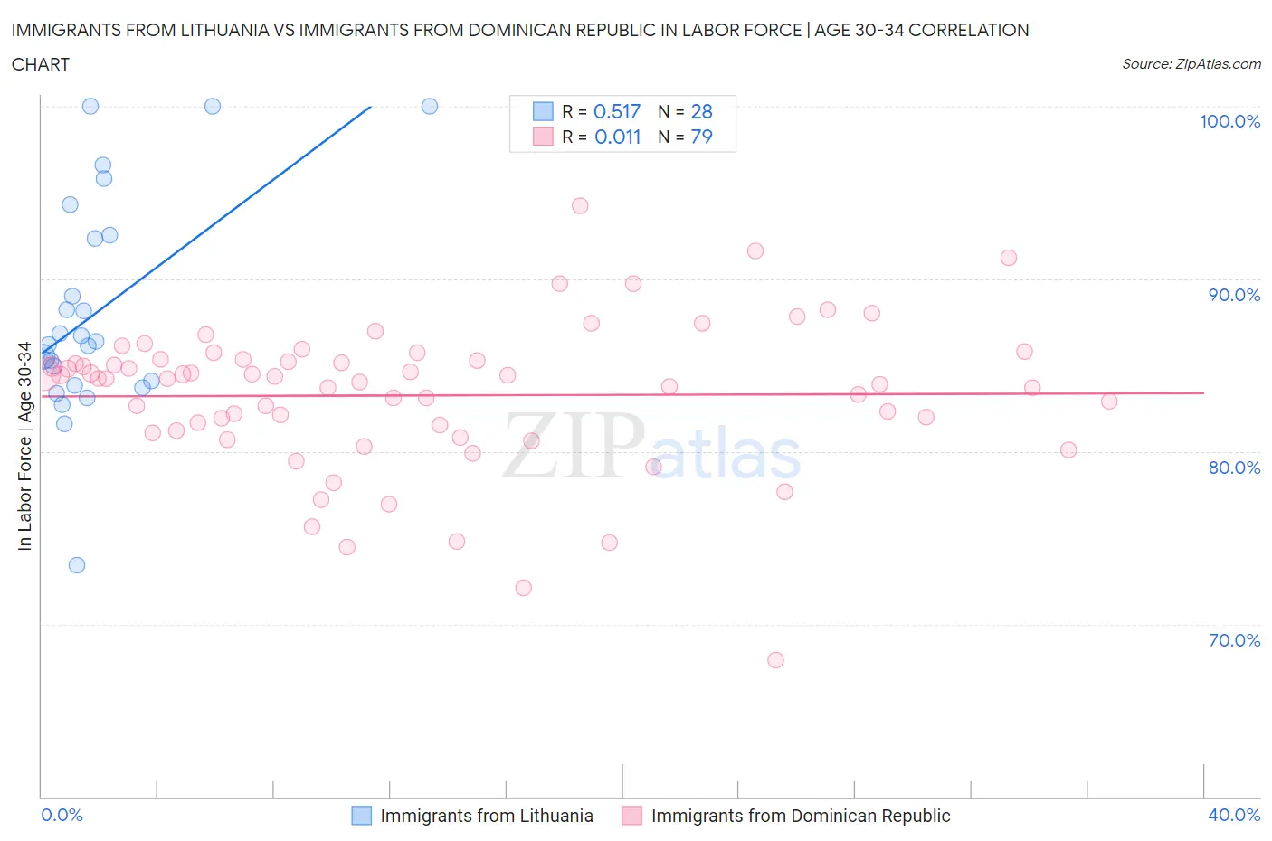 Immigrants from Lithuania vs Immigrants from Dominican Republic In Labor Force | Age 30-34