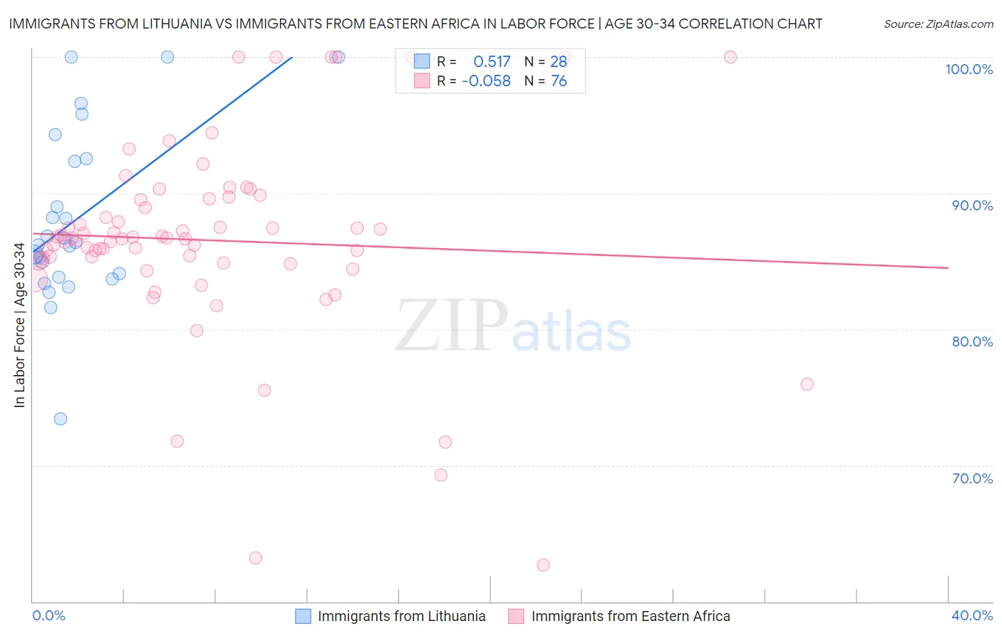 Immigrants from Lithuania vs Immigrants from Eastern Africa In Labor Force | Age 30-34