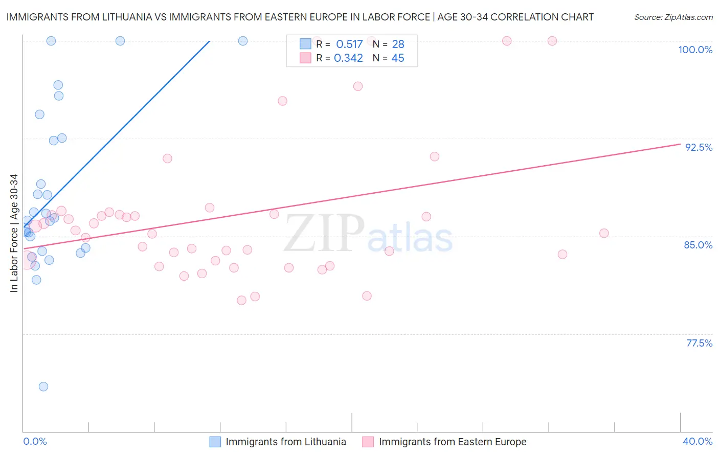 Immigrants from Lithuania vs Immigrants from Eastern Europe In Labor Force | Age 30-34