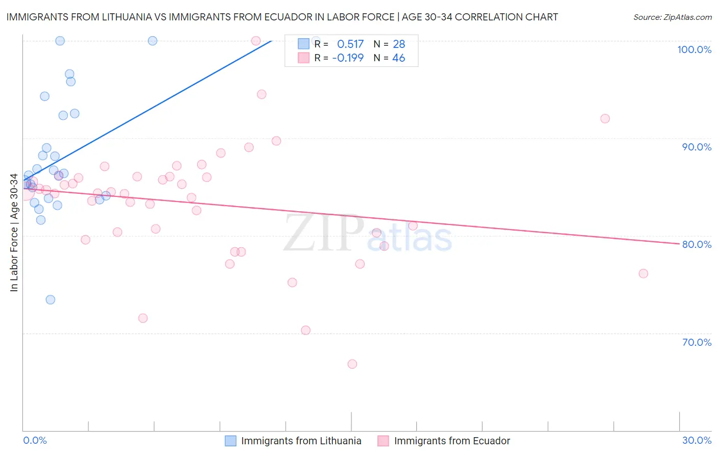 Immigrants from Lithuania vs Immigrants from Ecuador In Labor Force | Age 30-34