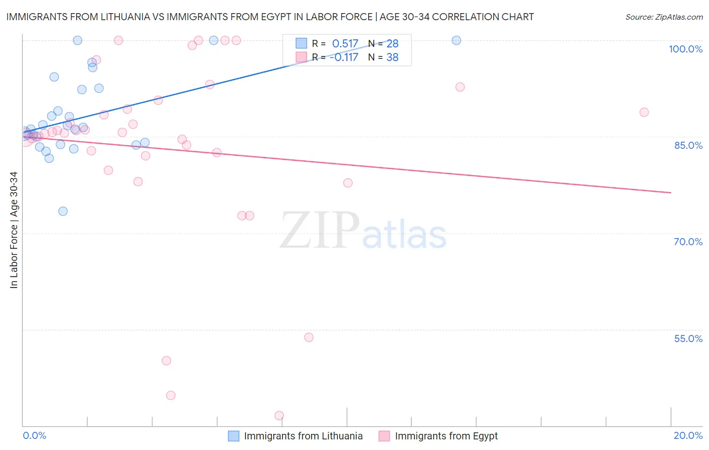Immigrants from Lithuania vs Immigrants from Egypt In Labor Force | Age 30-34