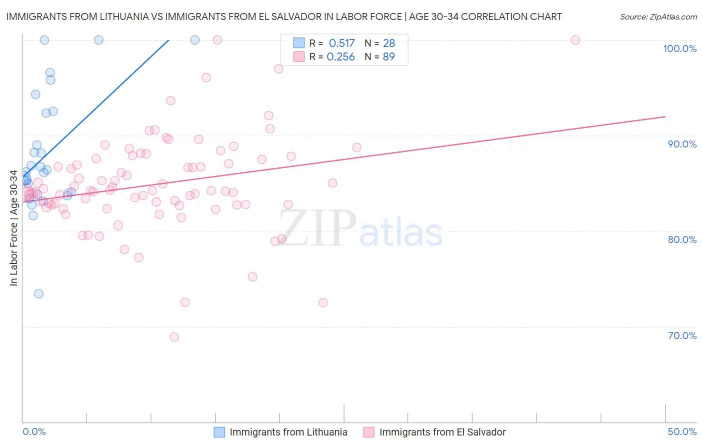 Immigrants from Lithuania vs Immigrants from El Salvador In Labor Force | Age 30-34