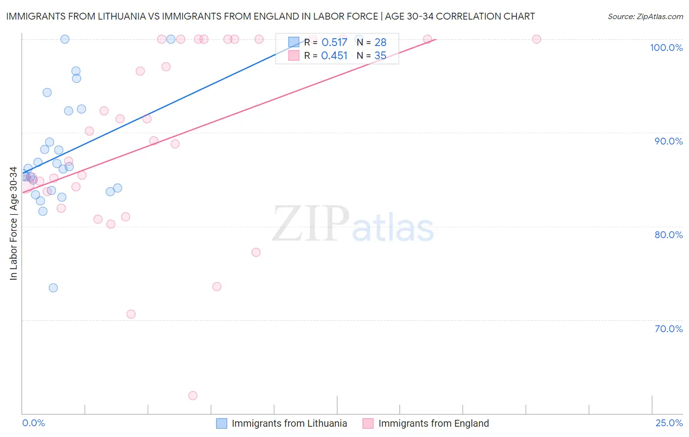 Immigrants from Lithuania vs Immigrants from England In Labor Force | Age 30-34