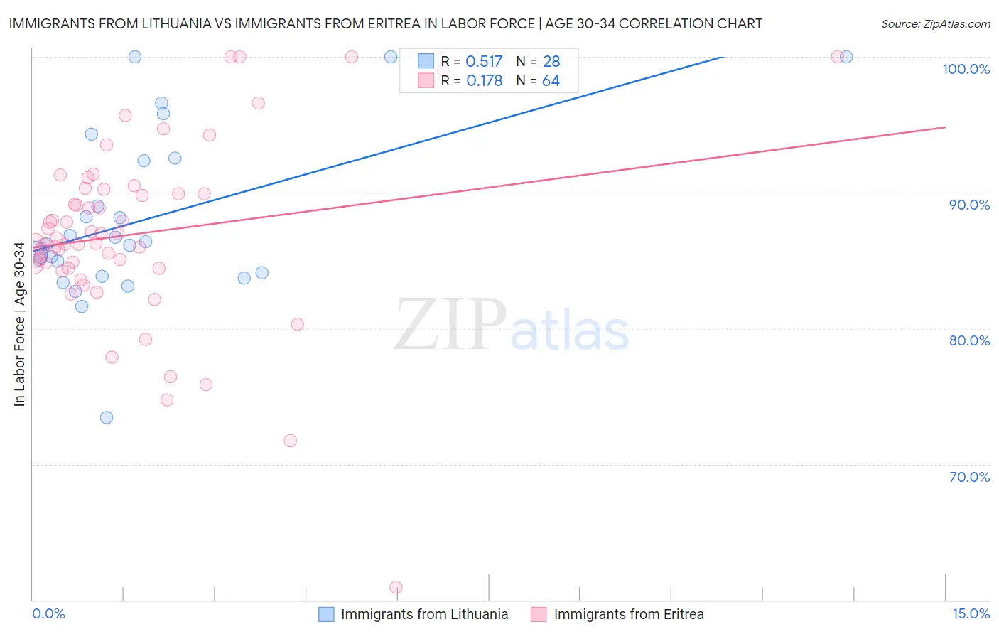 Immigrants from Lithuania vs Immigrants from Eritrea In Labor Force | Age 30-34