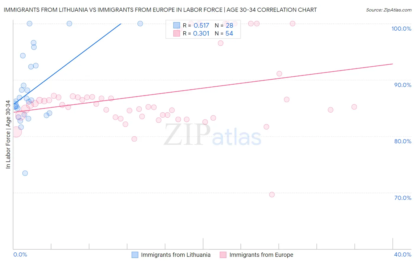 Immigrants from Lithuania vs Immigrants from Europe In Labor Force | Age 30-34