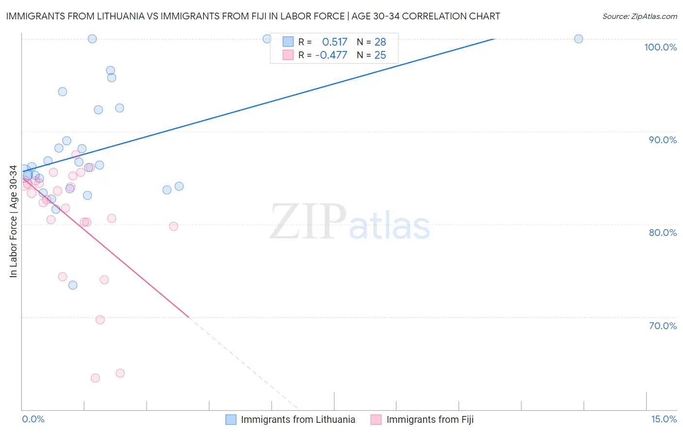 Immigrants from Lithuania vs Immigrants from Fiji In Labor Force | Age 30-34