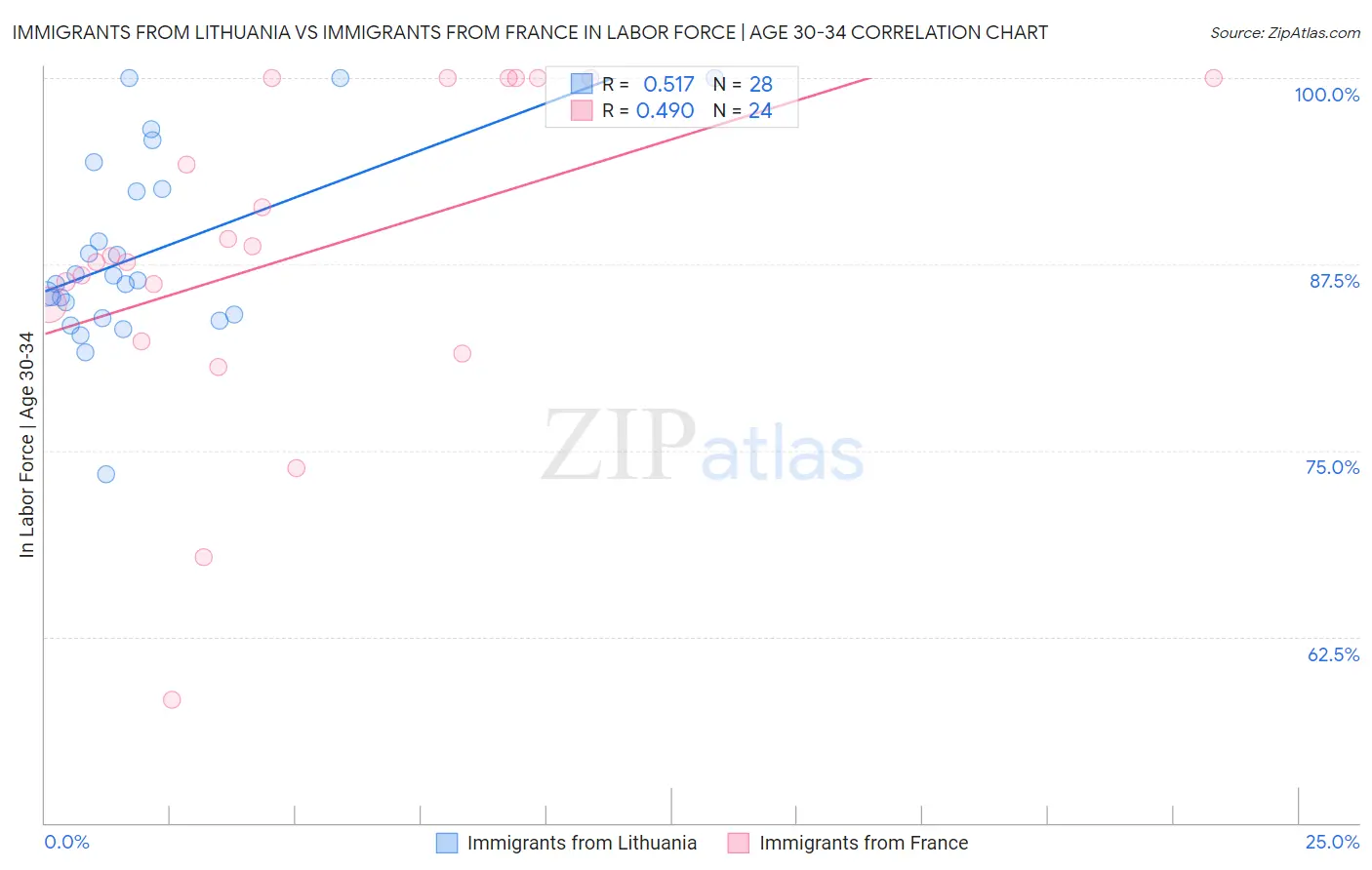 Immigrants from Lithuania vs Immigrants from France In Labor Force | Age 30-34