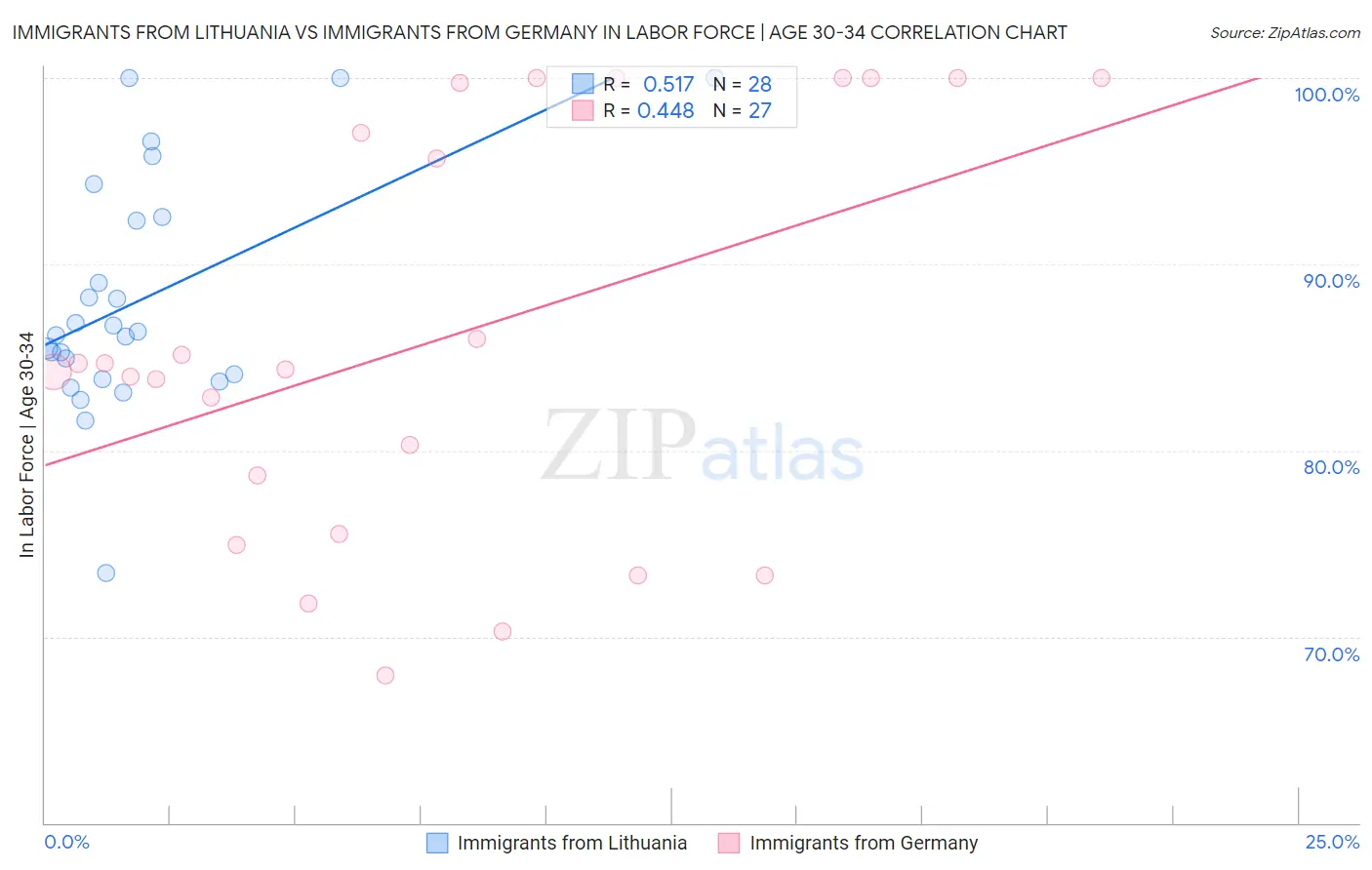 Immigrants from Lithuania vs Immigrants from Germany In Labor Force | Age 30-34