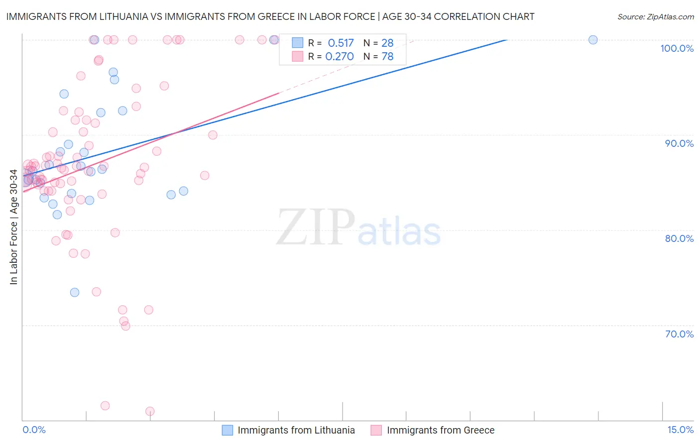 Immigrants from Lithuania vs Immigrants from Greece In Labor Force | Age 30-34