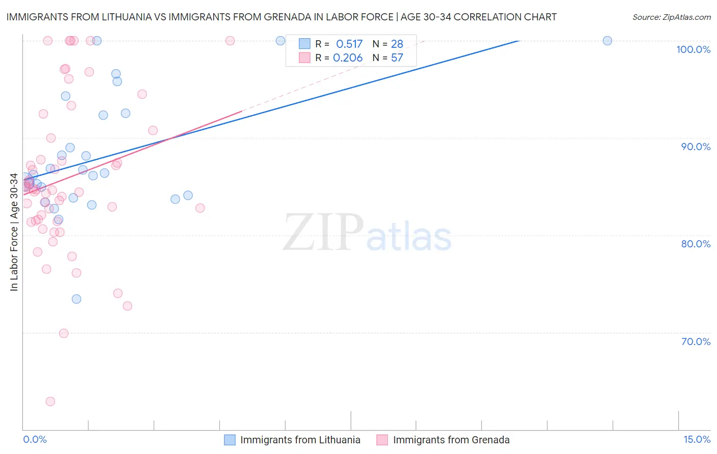 Immigrants from Lithuania vs Immigrants from Grenada In Labor Force | Age 30-34