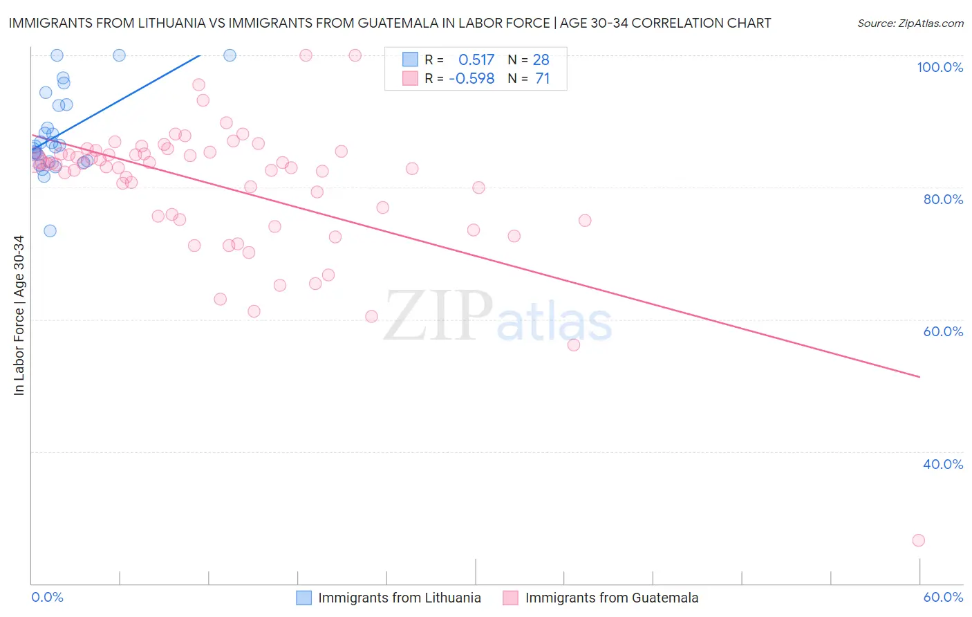Immigrants from Lithuania vs Immigrants from Guatemala In Labor Force | Age 30-34