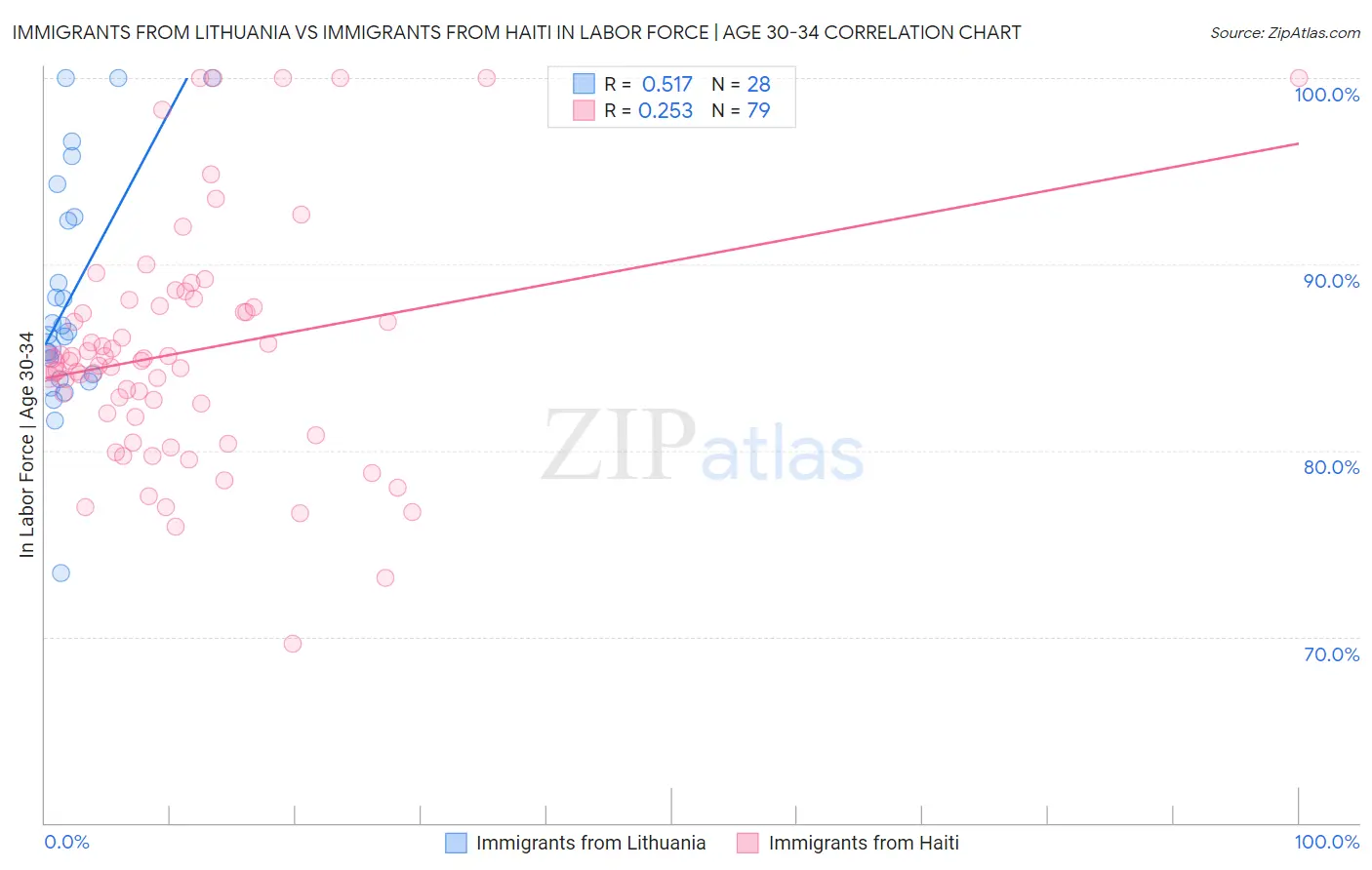Immigrants from Lithuania vs Immigrants from Haiti In Labor Force | Age 30-34
