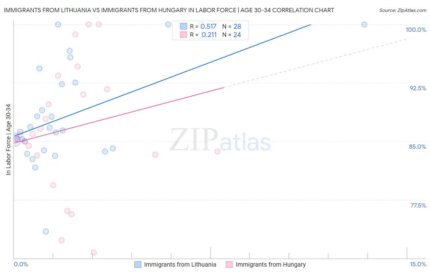 Immigrants from Lithuania vs Immigrants from Hungary In Labor Force | Age 30-34