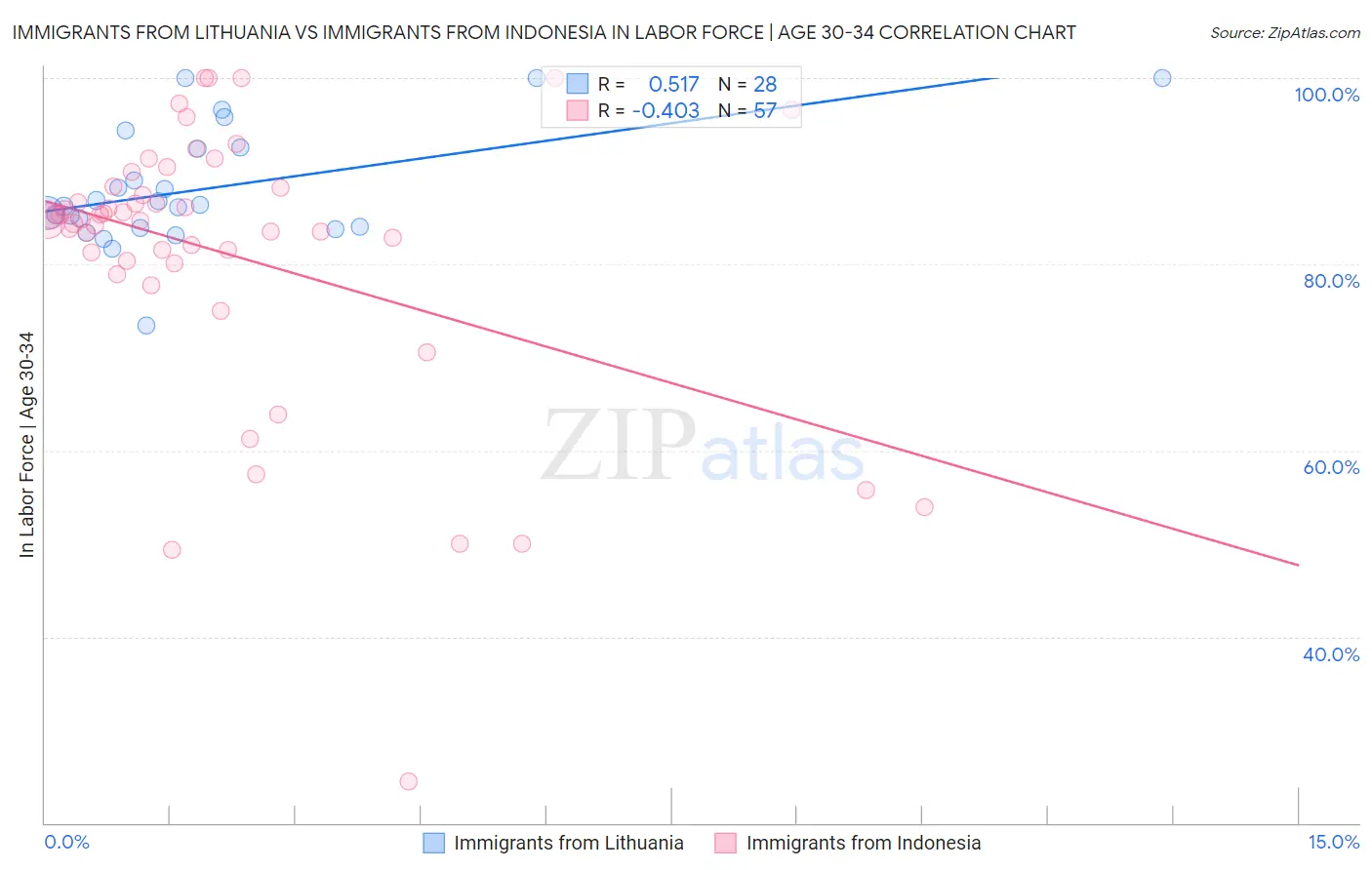 Immigrants from Lithuania vs Immigrants from Indonesia In Labor Force | Age 30-34