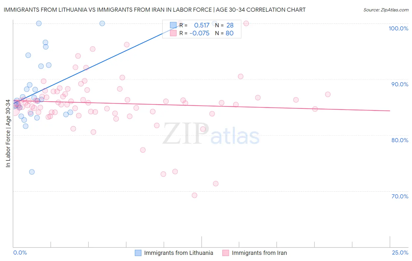 Immigrants from Lithuania vs Immigrants from Iran In Labor Force | Age 30-34