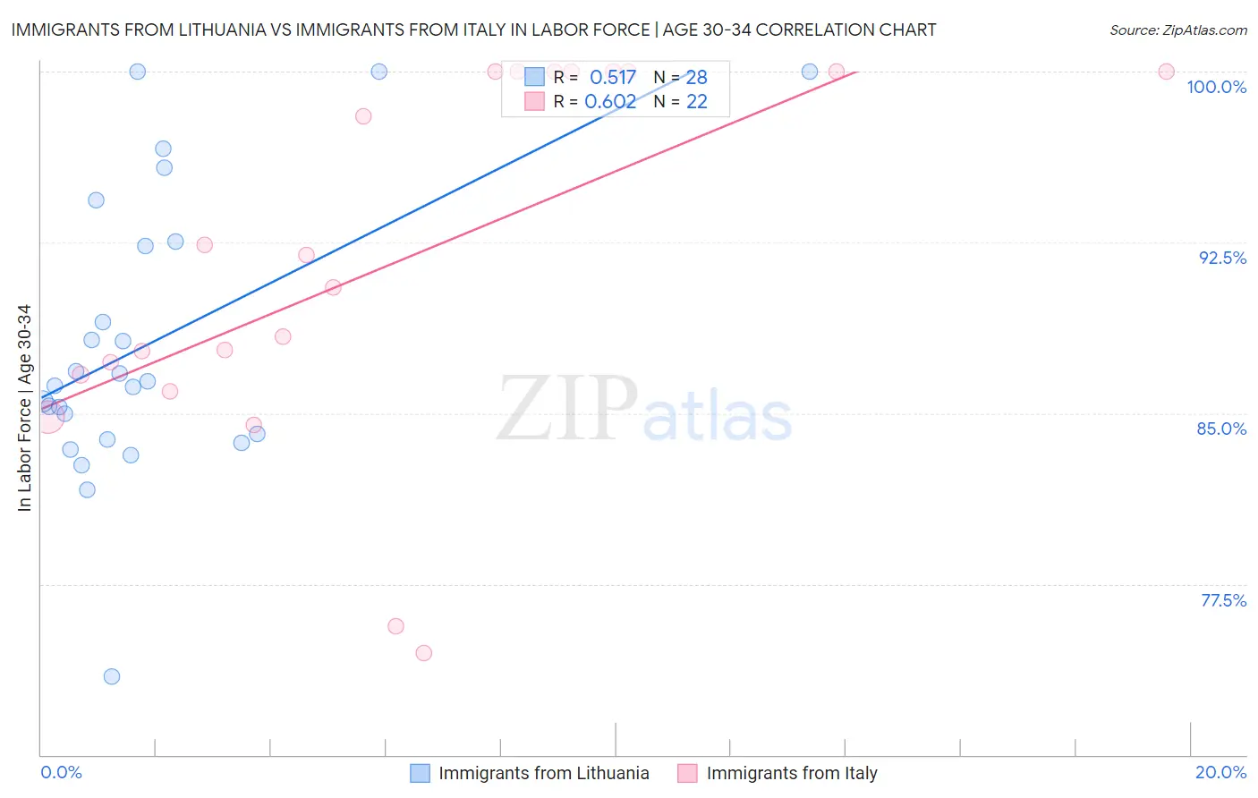 Immigrants from Lithuania vs Immigrants from Italy In Labor Force | Age 30-34