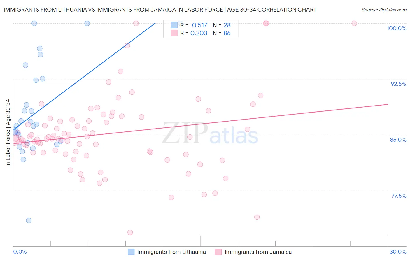 Immigrants from Lithuania vs Immigrants from Jamaica In Labor Force | Age 30-34