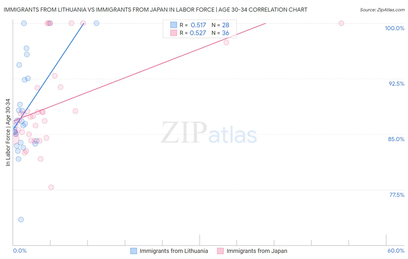 Immigrants from Lithuania vs Immigrants from Japan In Labor Force | Age 30-34