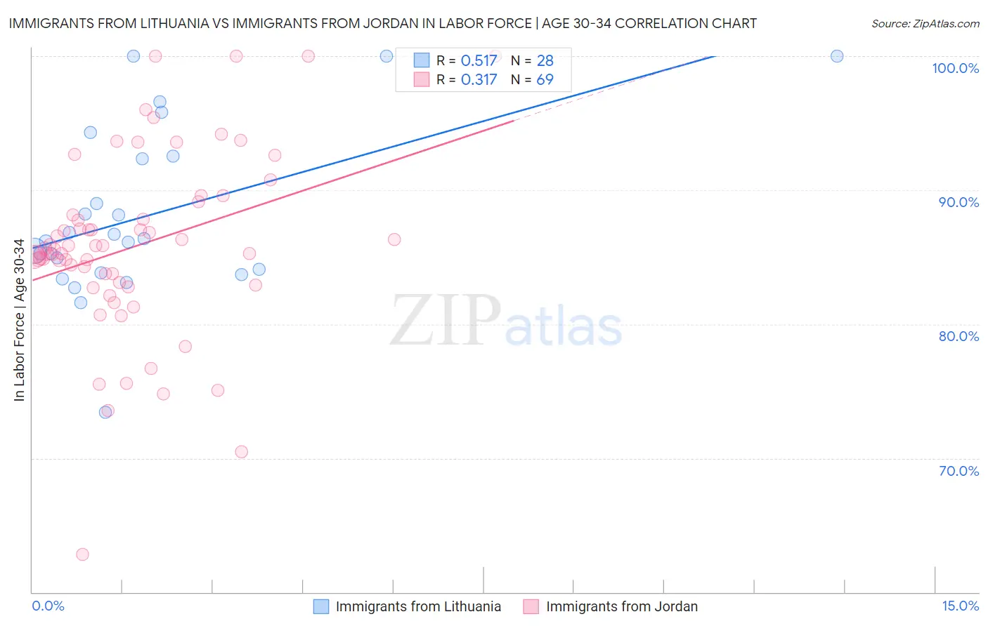 Immigrants from Lithuania vs Immigrants from Jordan In Labor Force | Age 30-34