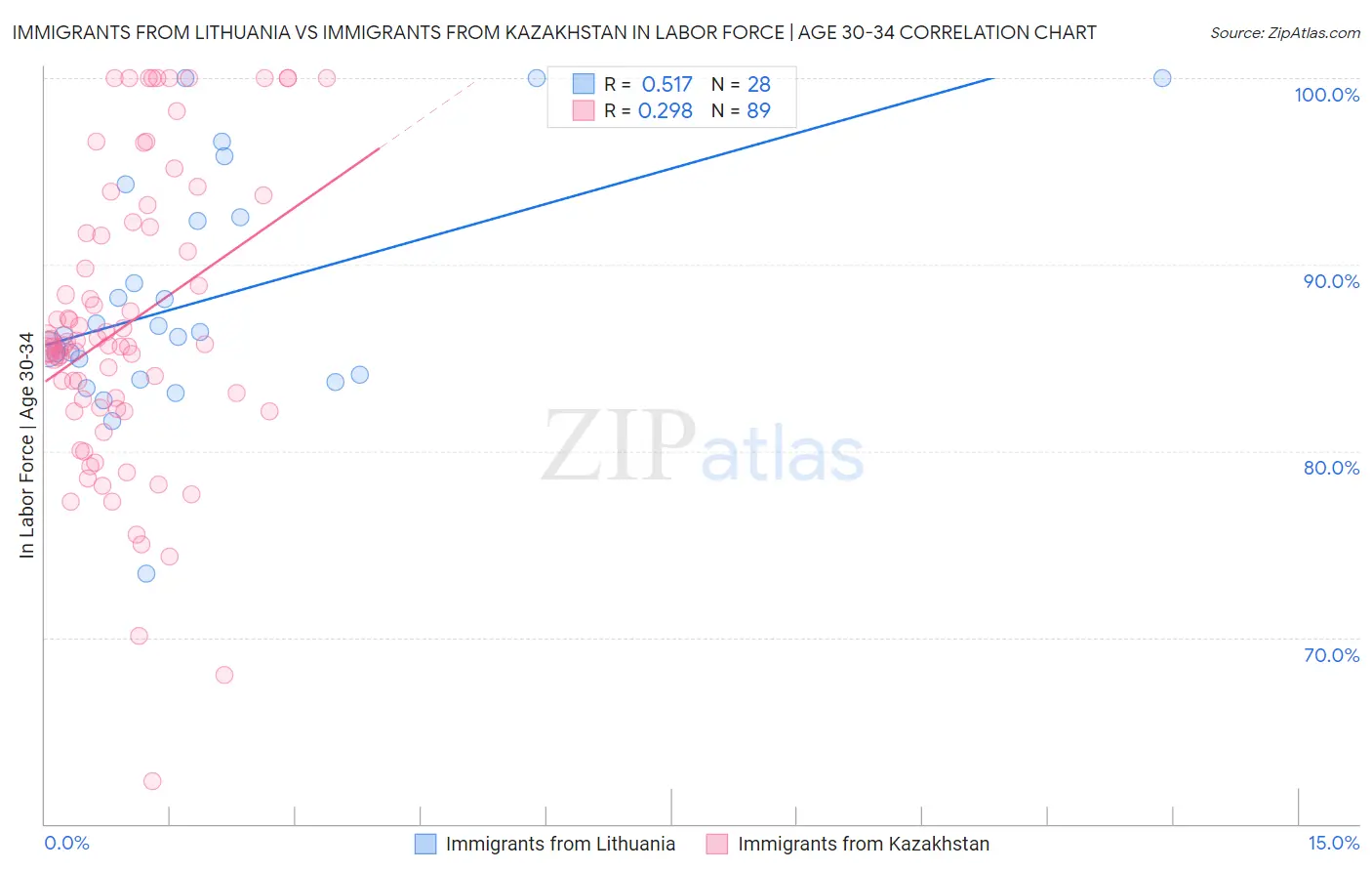 Immigrants from Lithuania vs Immigrants from Kazakhstan In Labor Force | Age 30-34