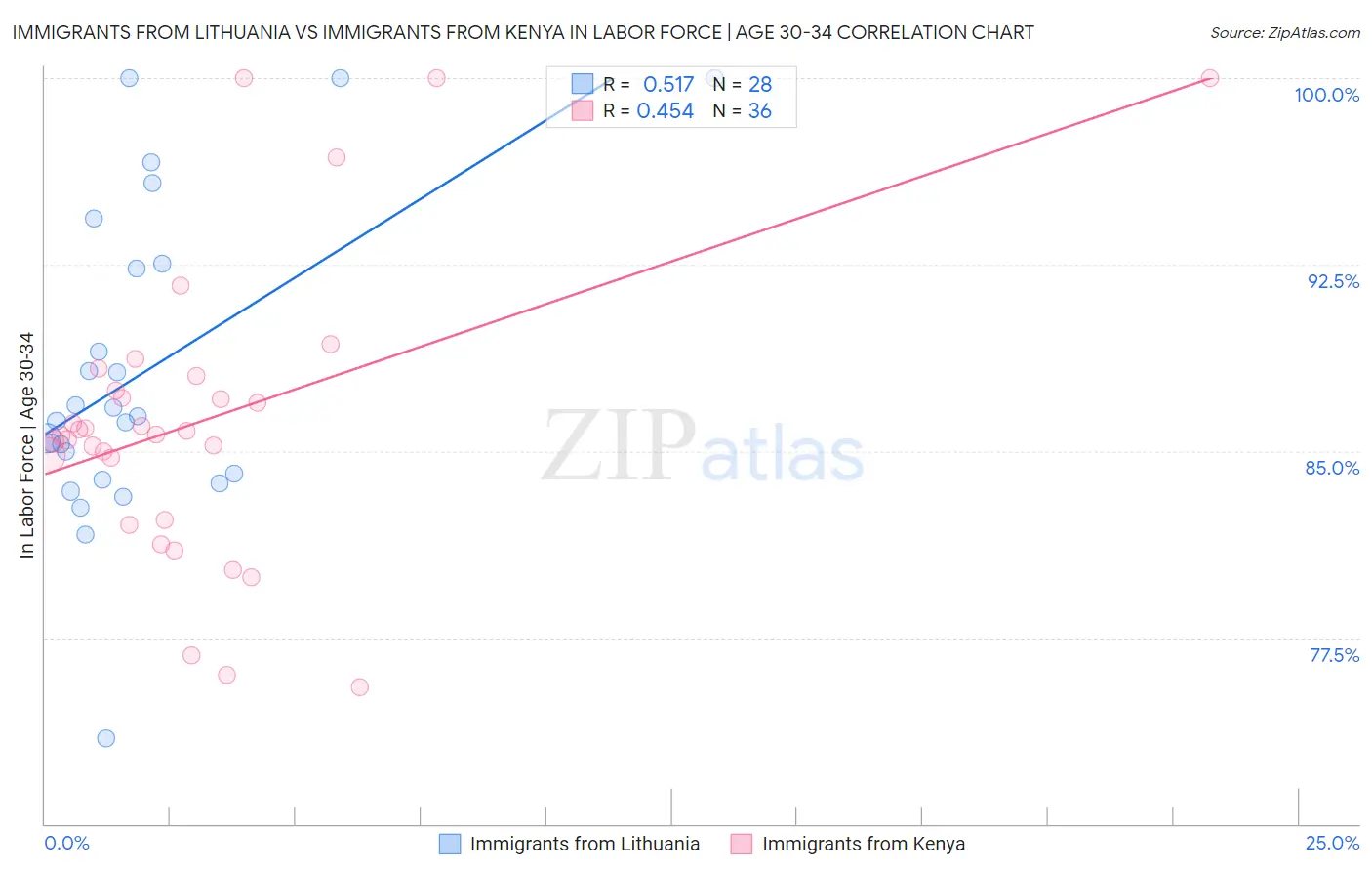 Immigrants from Lithuania vs Immigrants from Kenya In Labor Force | Age 30-34