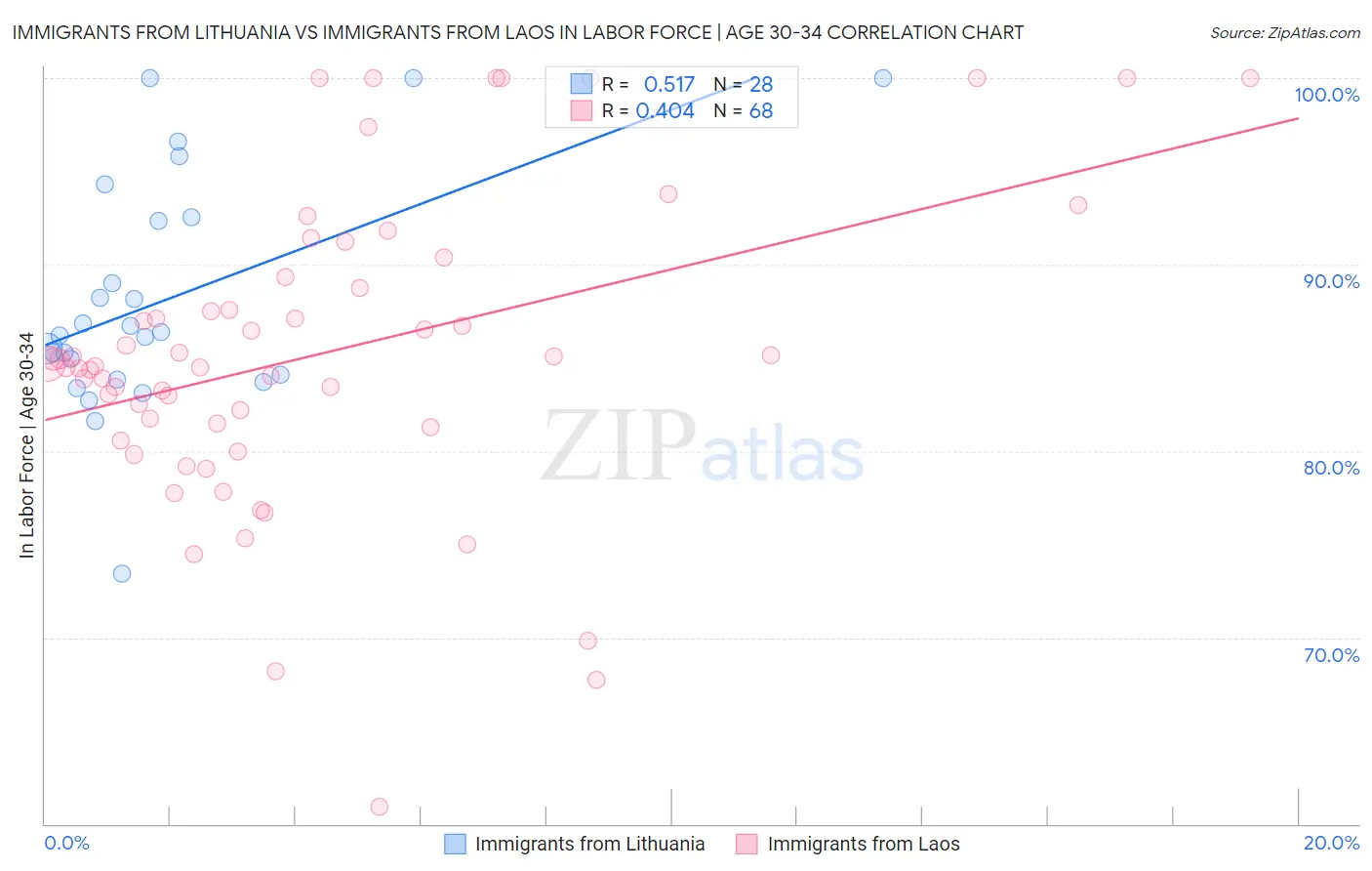Immigrants from Lithuania vs Immigrants from Laos In Labor Force | Age 30-34