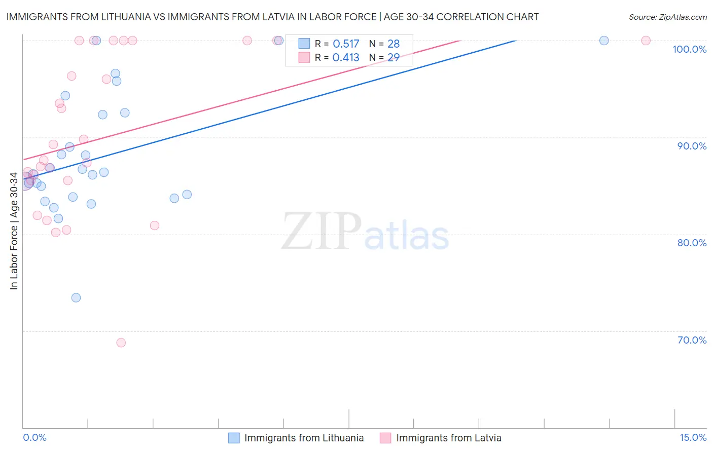 Immigrants from Lithuania vs Immigrants from Latvia In Labor Force | Age 30-34
