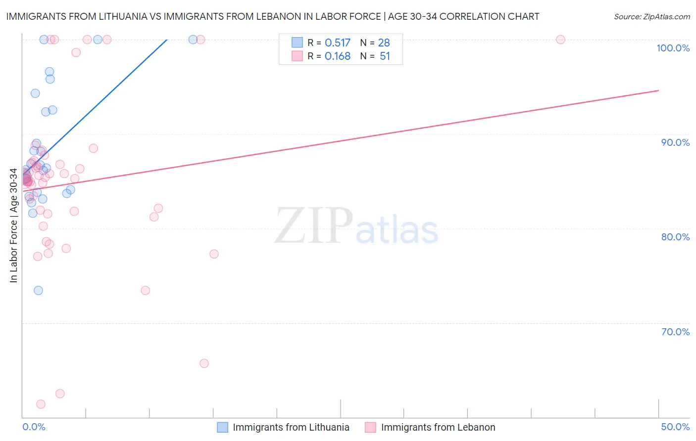 Immigrants from Lithuania vs Immigrants from Lebanon In Labor Force | Age 30-34