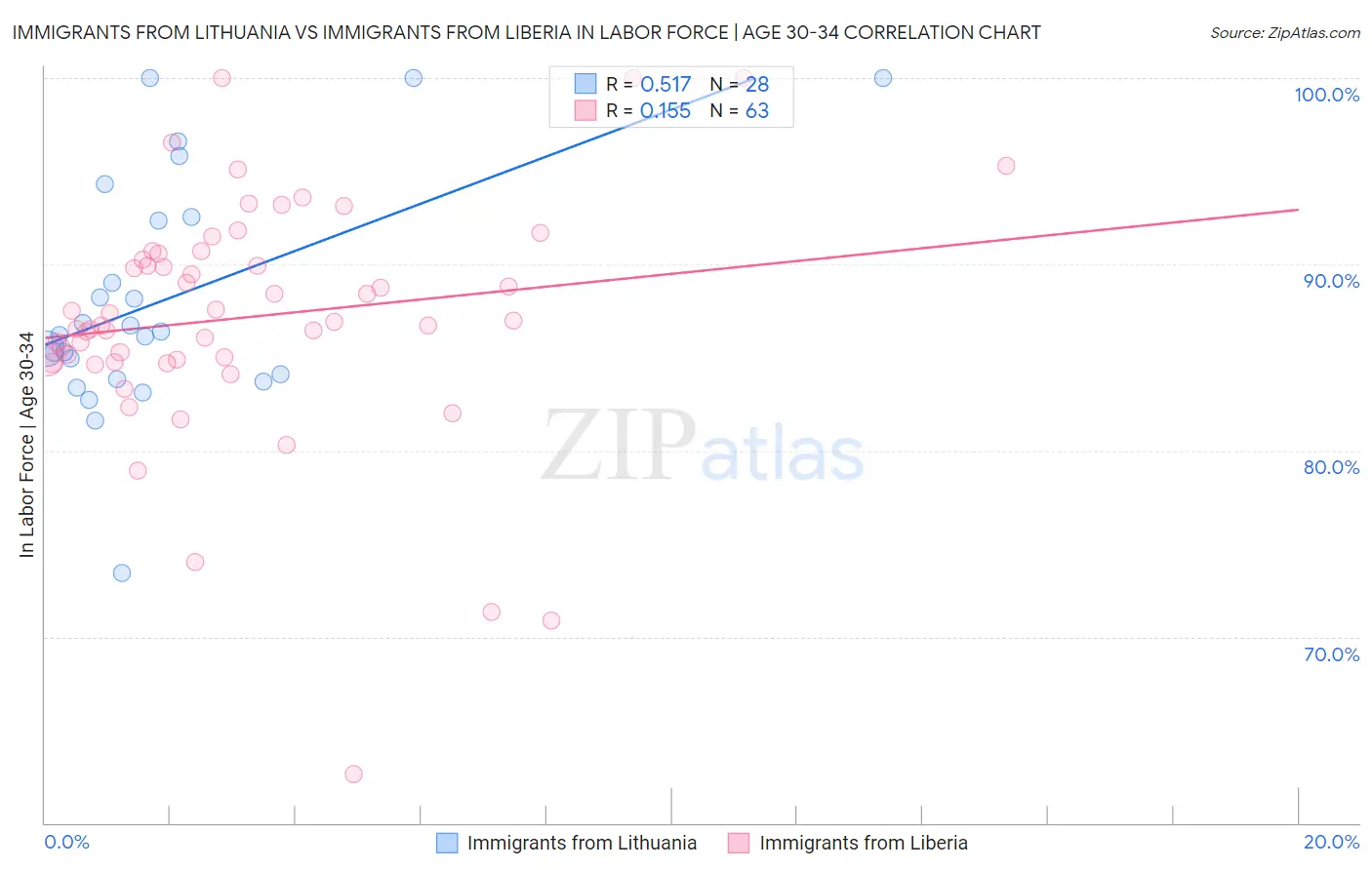 Immigrants from Lithuania vs Immigrants from Liberia In Labor Force | Age 30-34