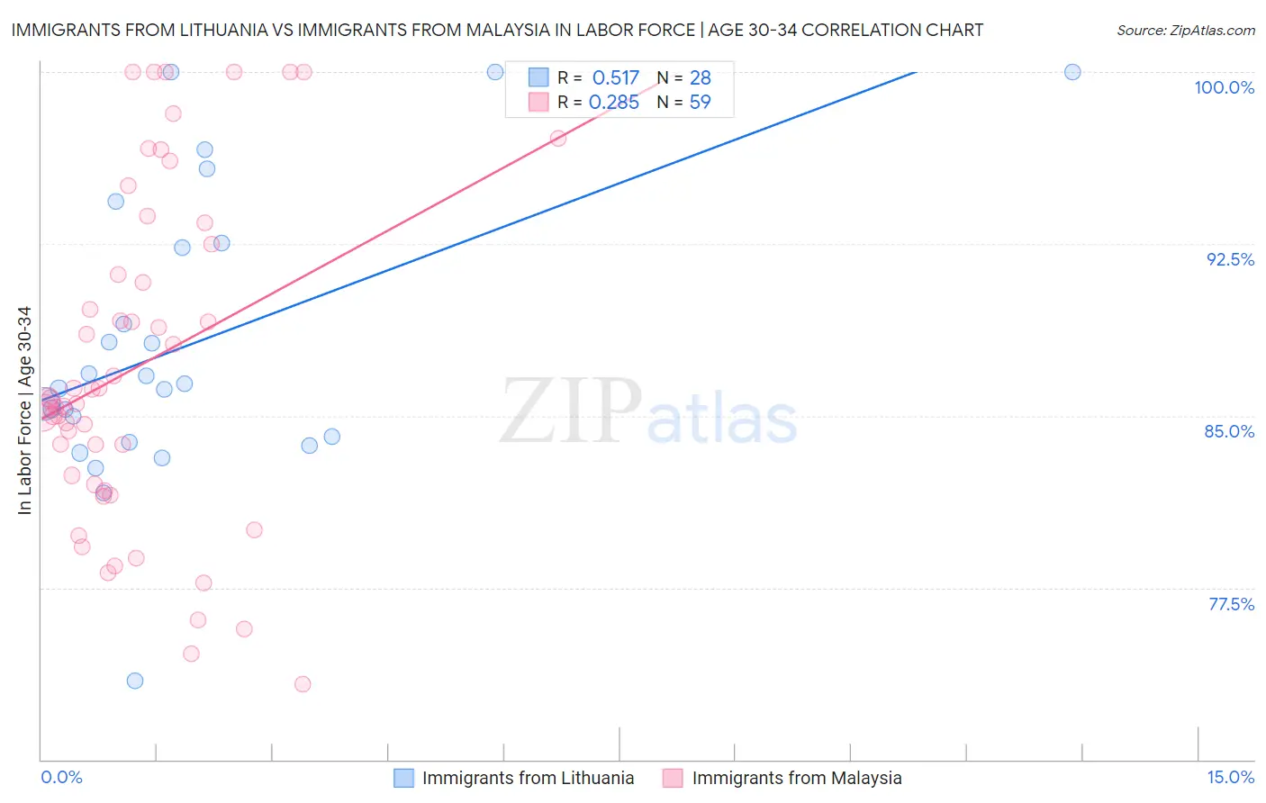 Immigrants from Lithuania vs Immigrants from Malaysia In Labor Force | Age 30-34