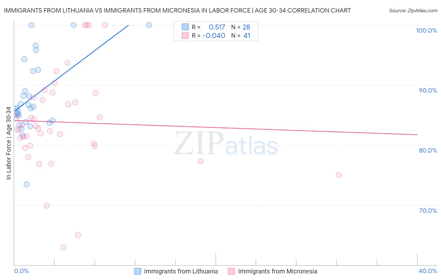 Immigrants from Lithuania vs Immigrants from Micronesia In Labor Force | Age 30-34