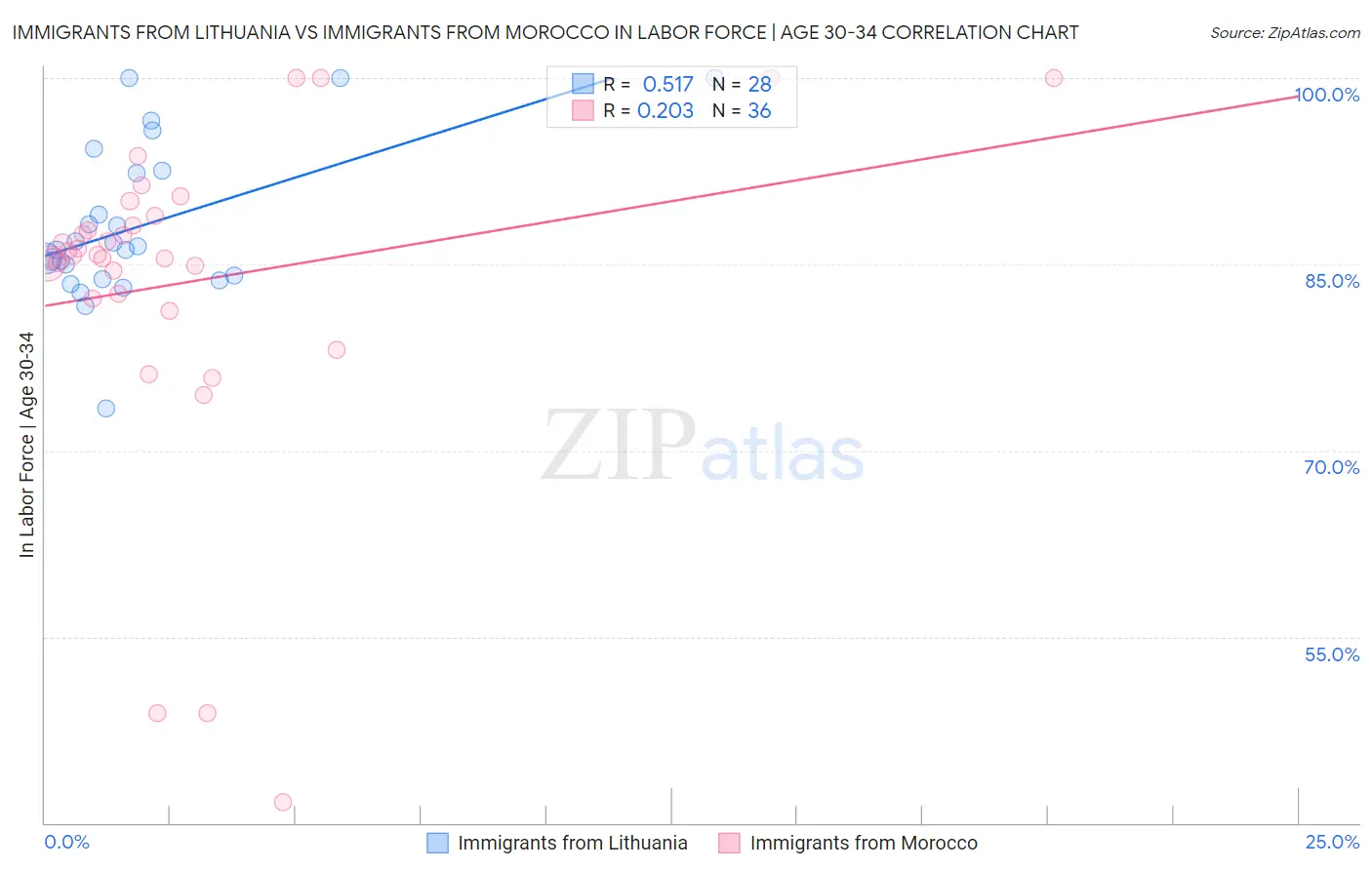 Immigrants from Lithuania vs Immigrants from Morocco In Labor Force | Age 30-34