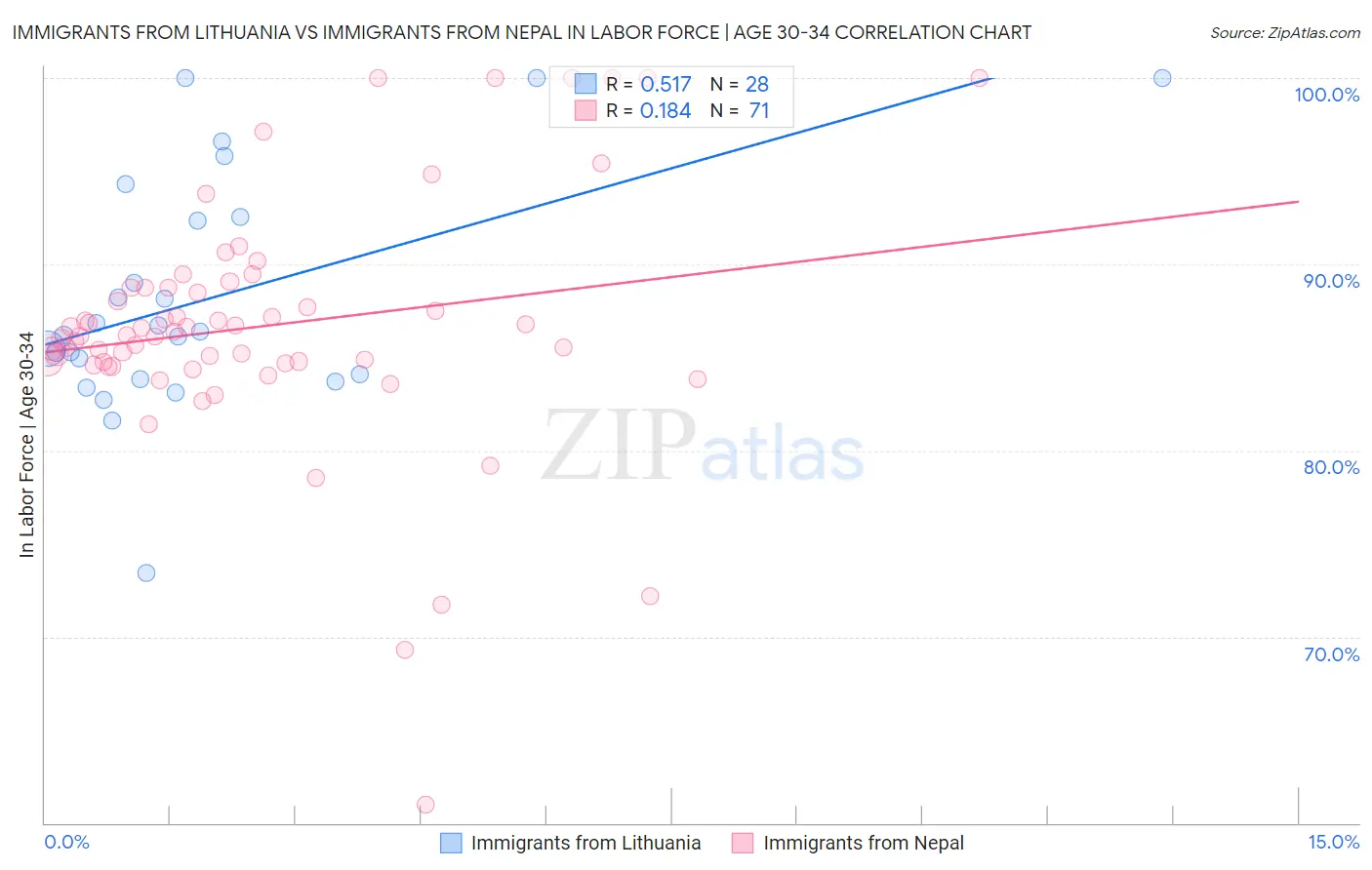 Immigrants from Lithuania vs Immigrants from Nepal In Labor Force | Age 30-34