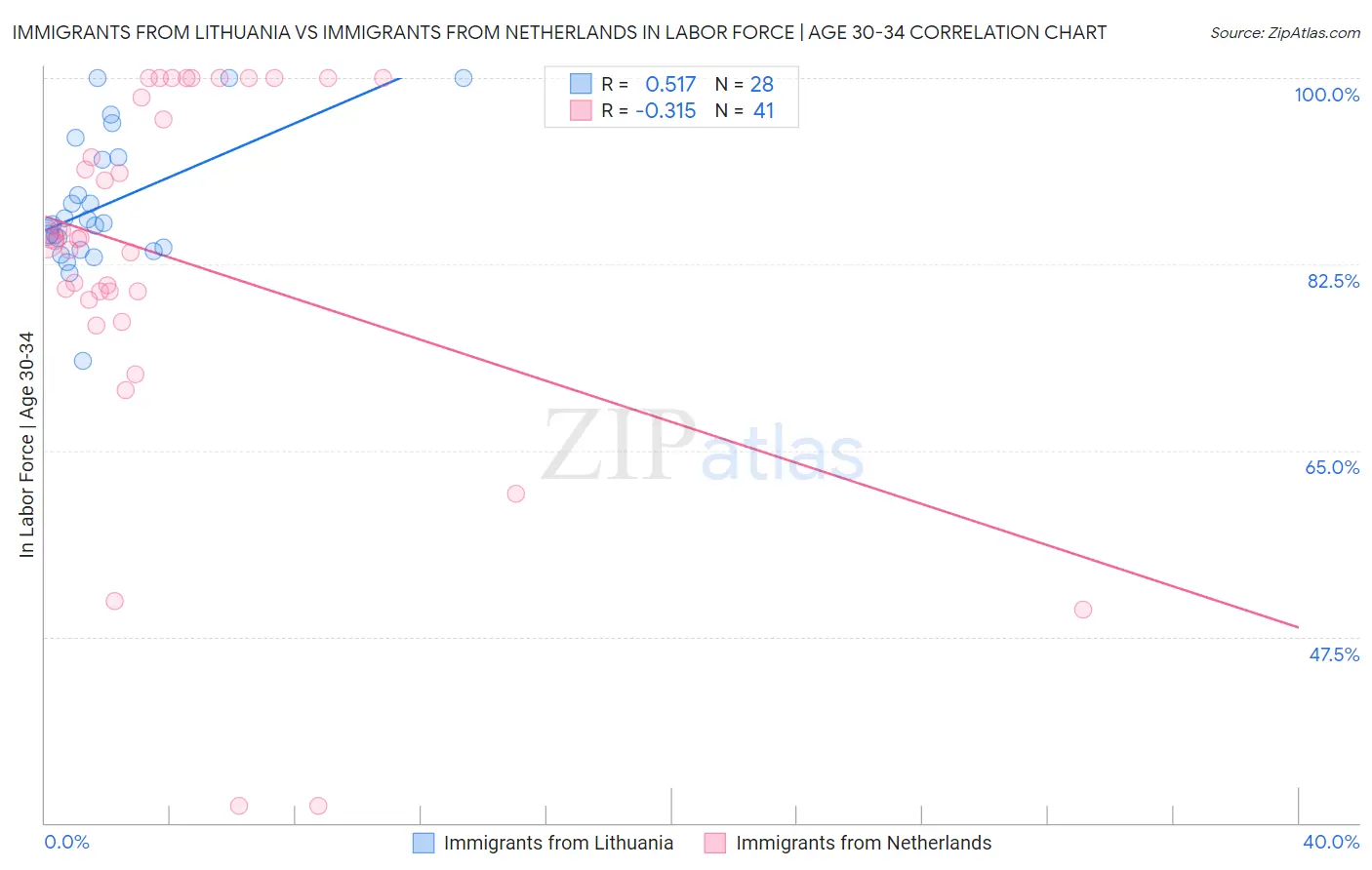 Immigrants from Lithuania vs Immigrants from Netherlands In Labor Force | Age 30-34