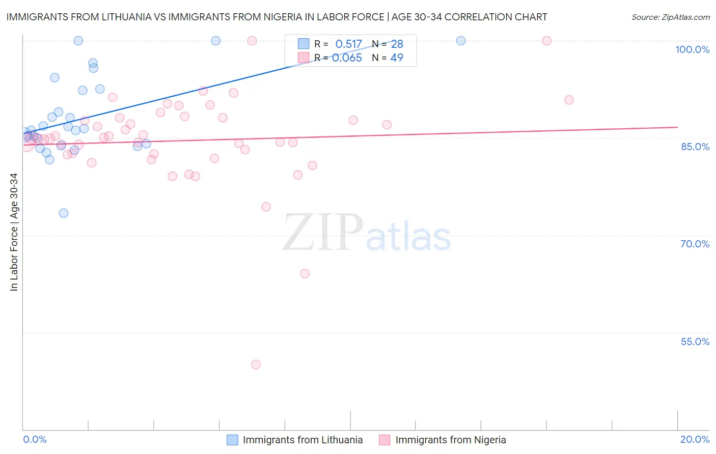 Immigrants from Lithuania vs Immigrants from Nigeria In Labor Force | Age 30-34