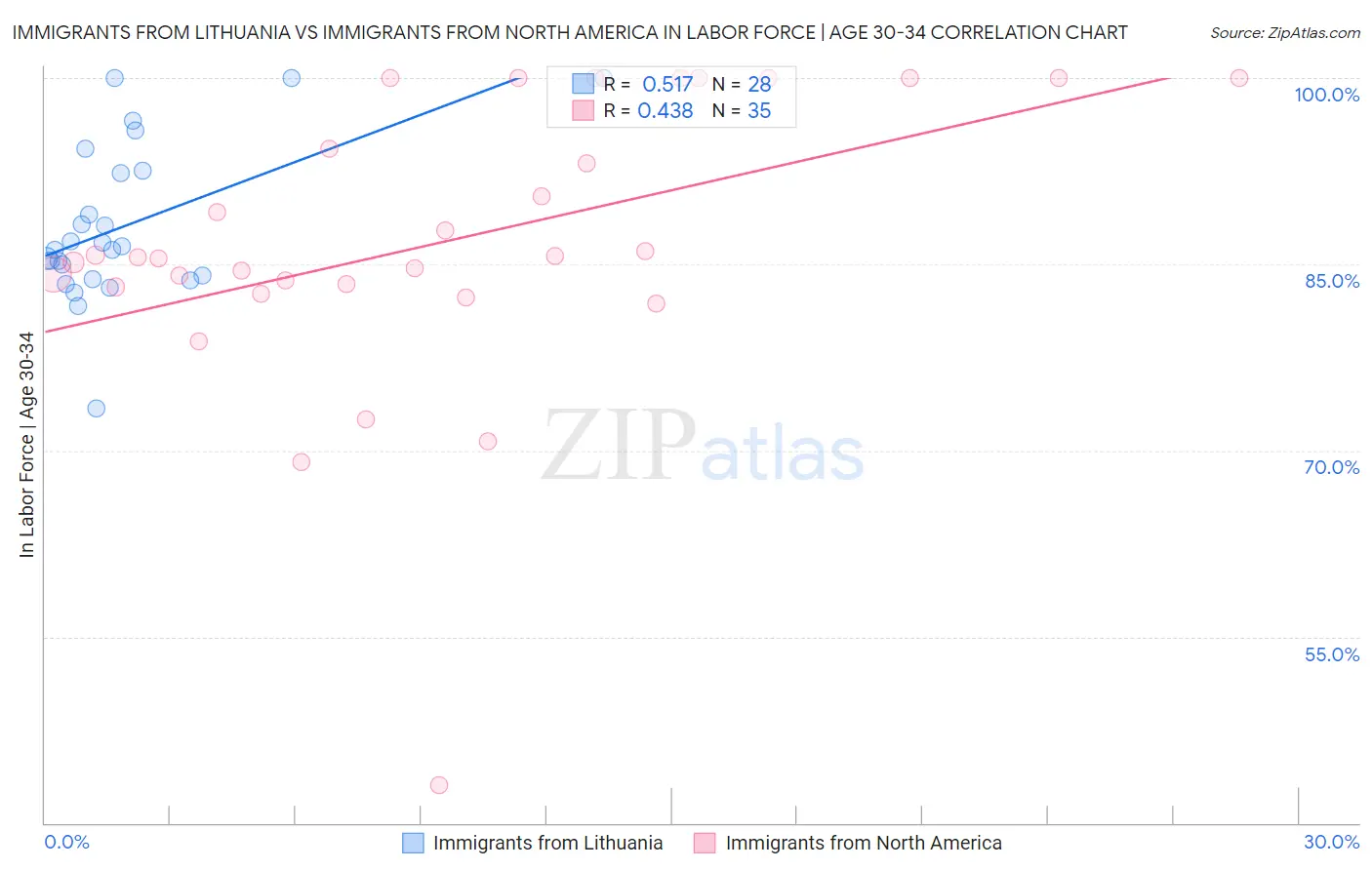 Immigrants from Lithuania vs Immigrants from North America In Labor Force | Age 30-34
