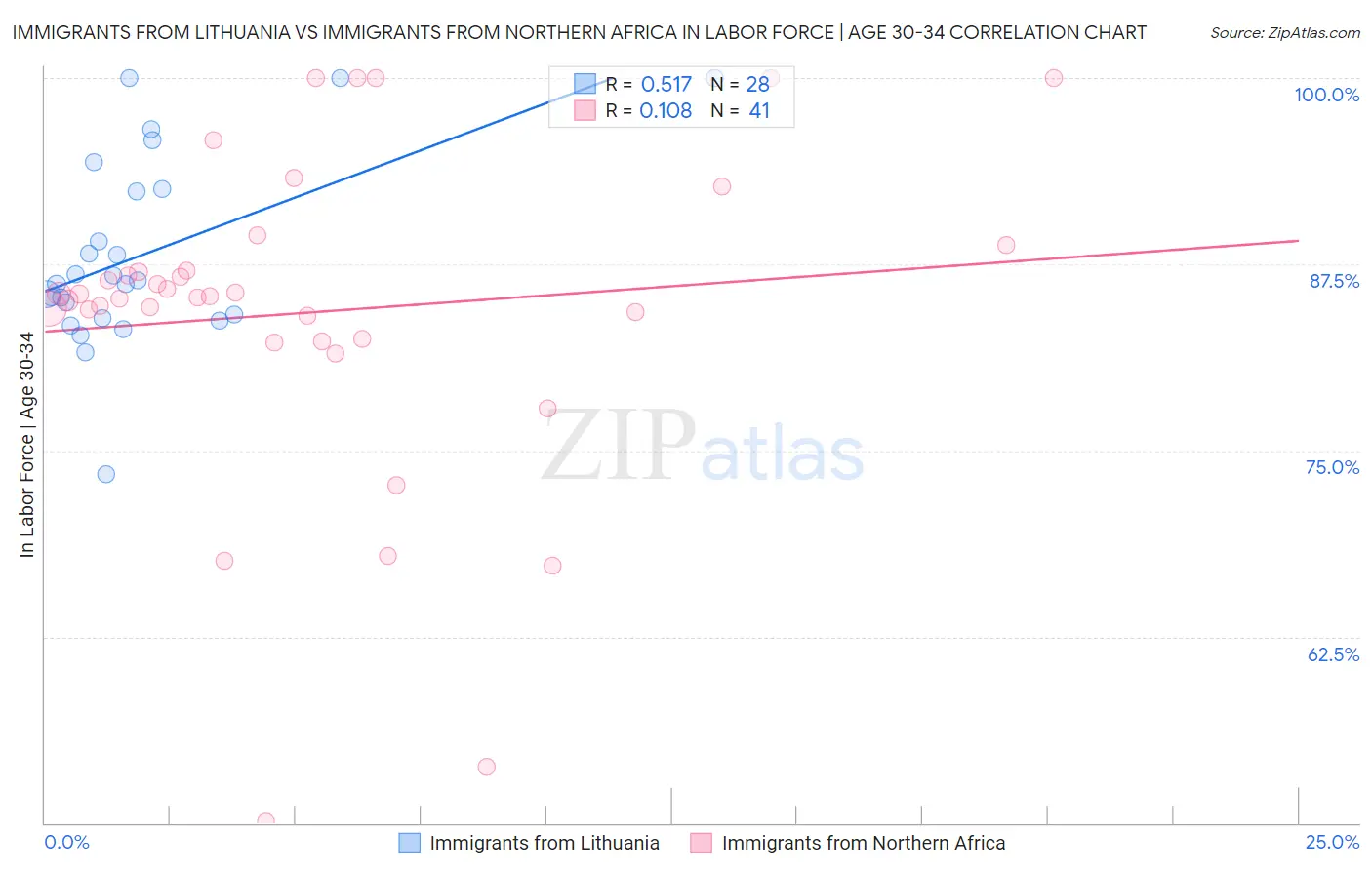 Immigrants from Lithuania vs Immigrants from Northern Africa In Labor Force | Age 30-34