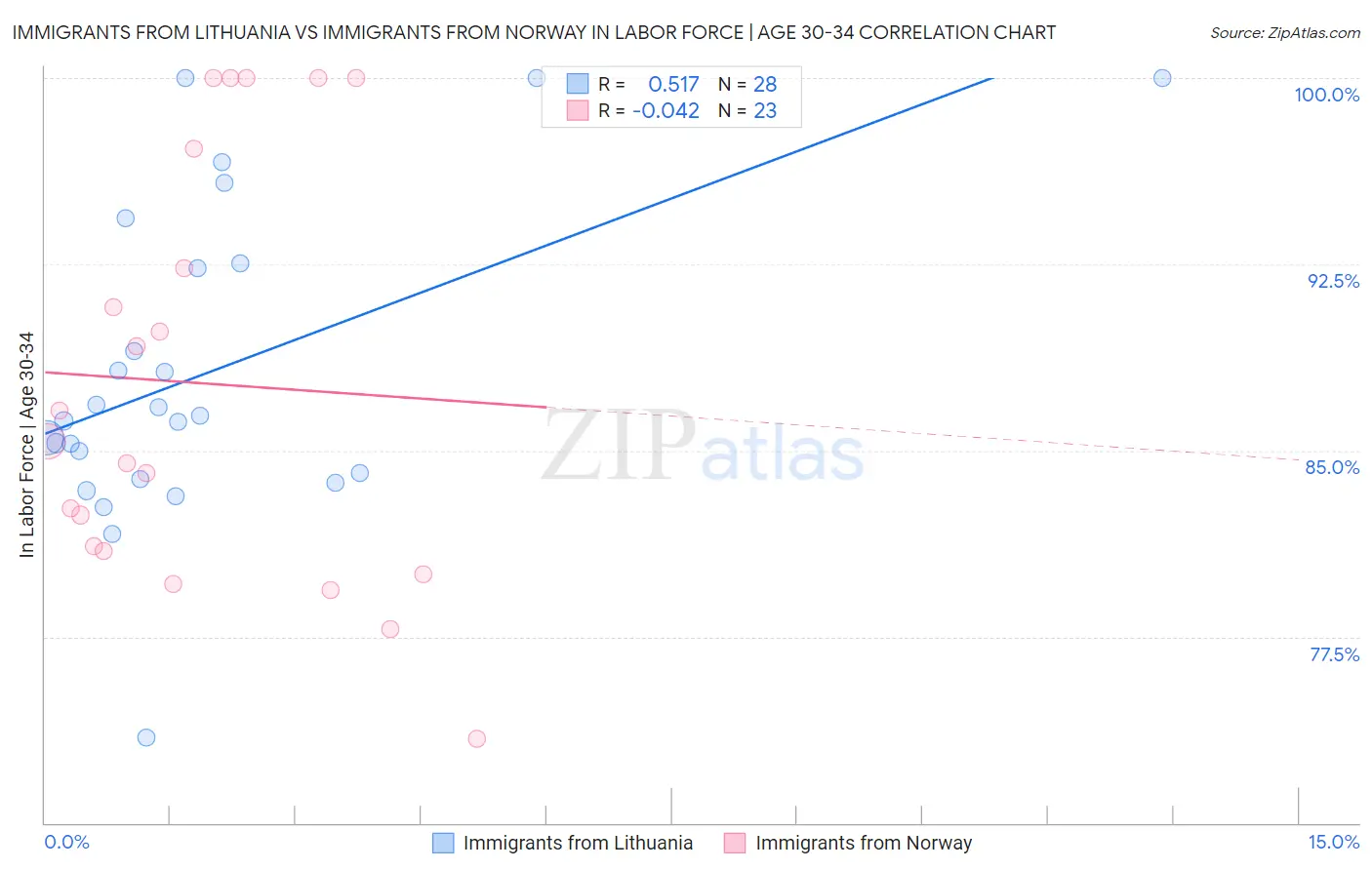 Immigrants from Lithuania vs Immigrants from Norway In Labor Force | Age 30-34