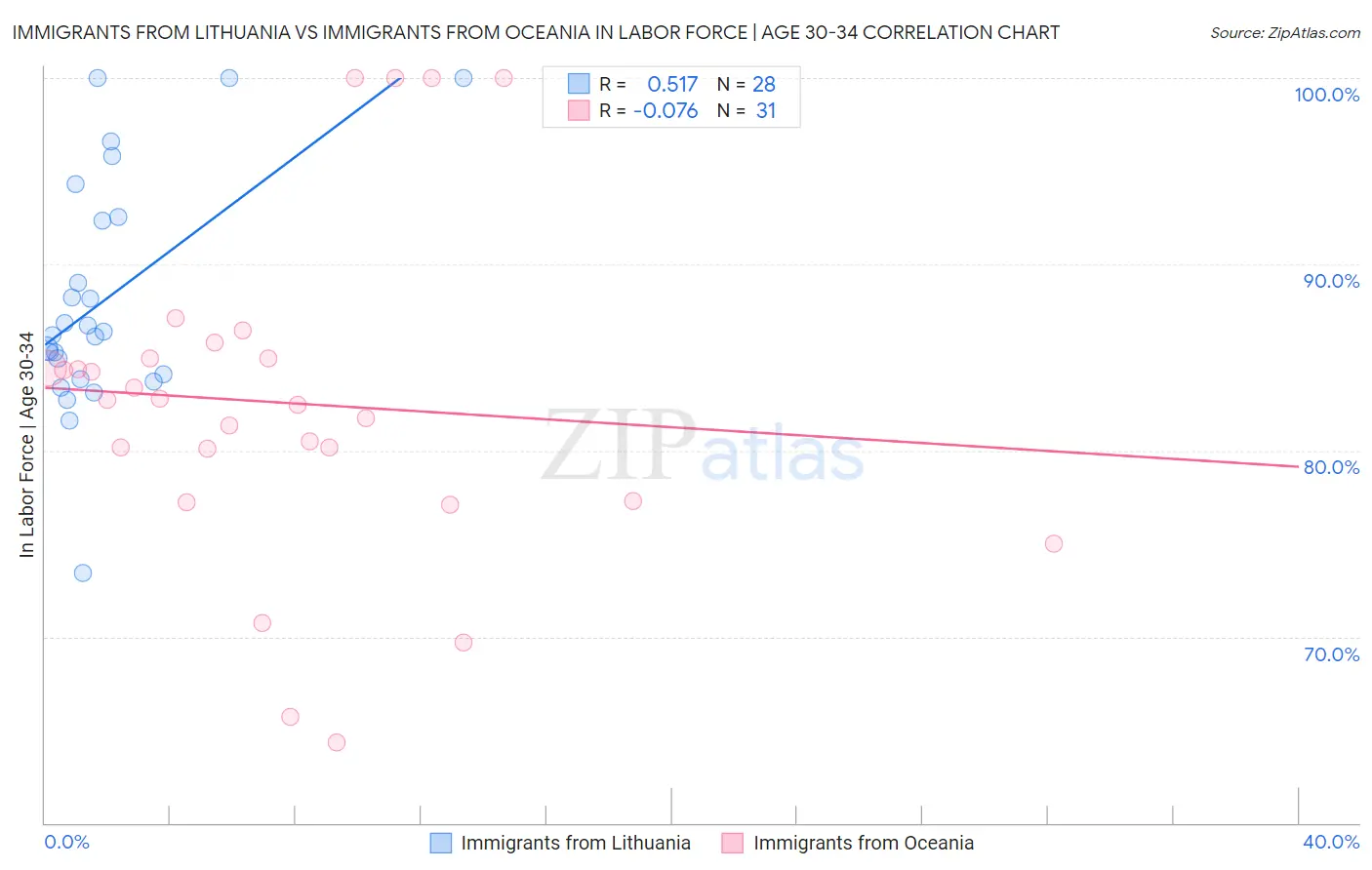 Immigrants from Lithuania vs Immigrants from Oceania In Labor Force | Age 30-34