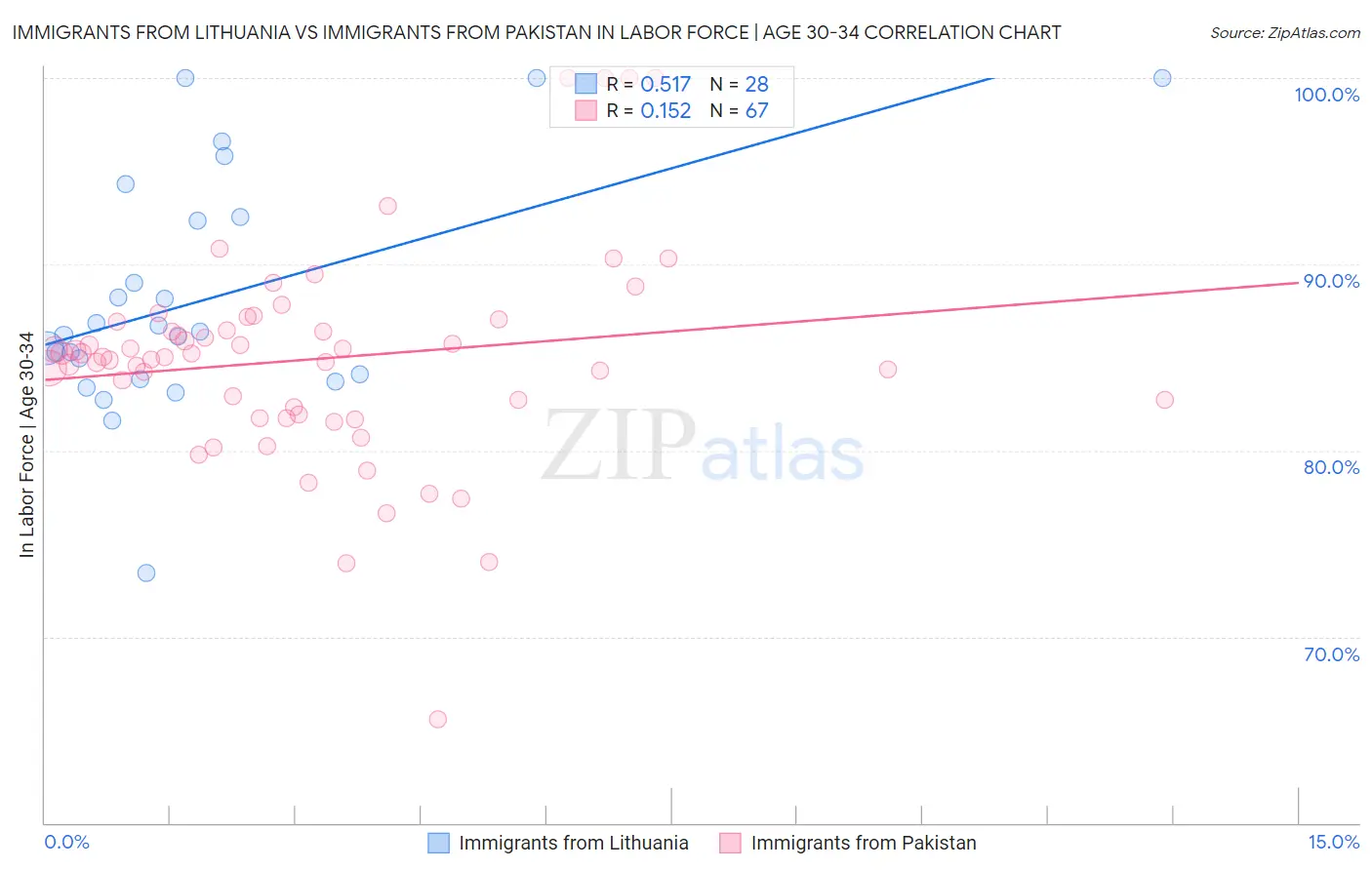 Immigrants from Lithuania vs Immigrants from Pakistan In Labor Force | Age 30-34