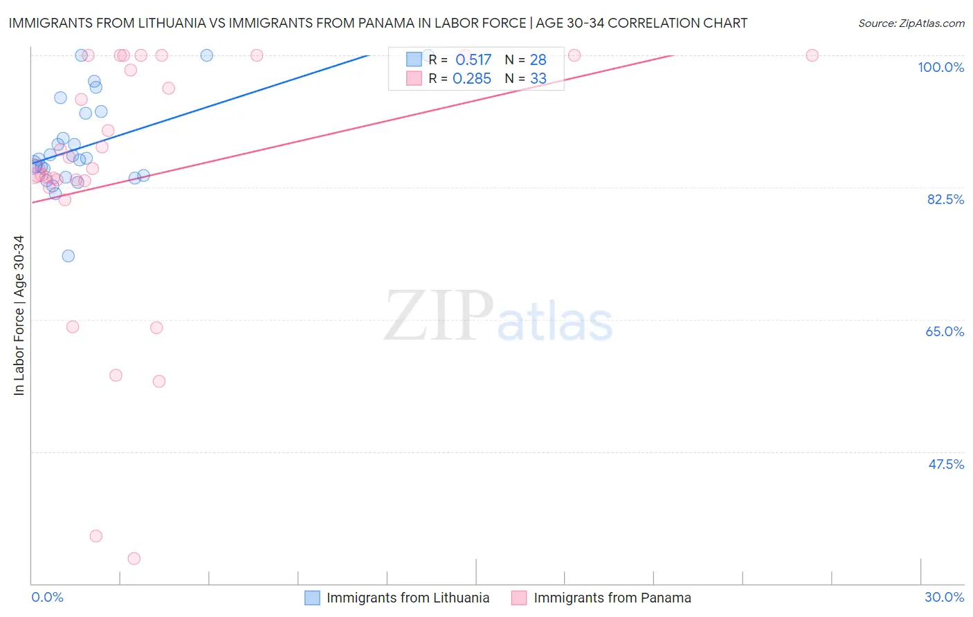 Immigrants from Lithuania vs Immigrants from Panama In Labor Force | Age 30-34