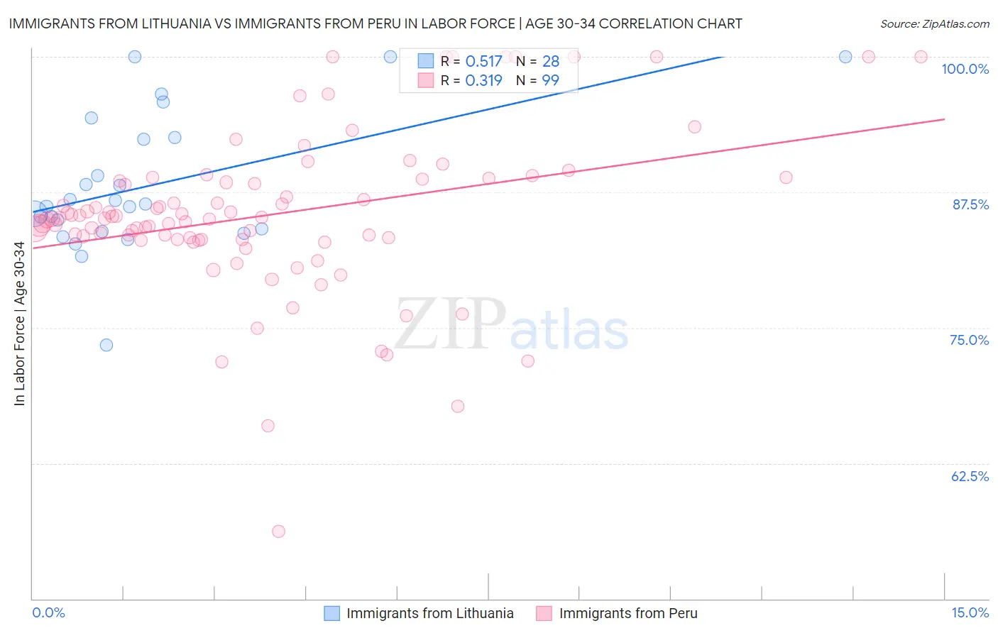 Immigrants from Lithuania vs Immigrants from Peru In Labor Force | Age 30-34